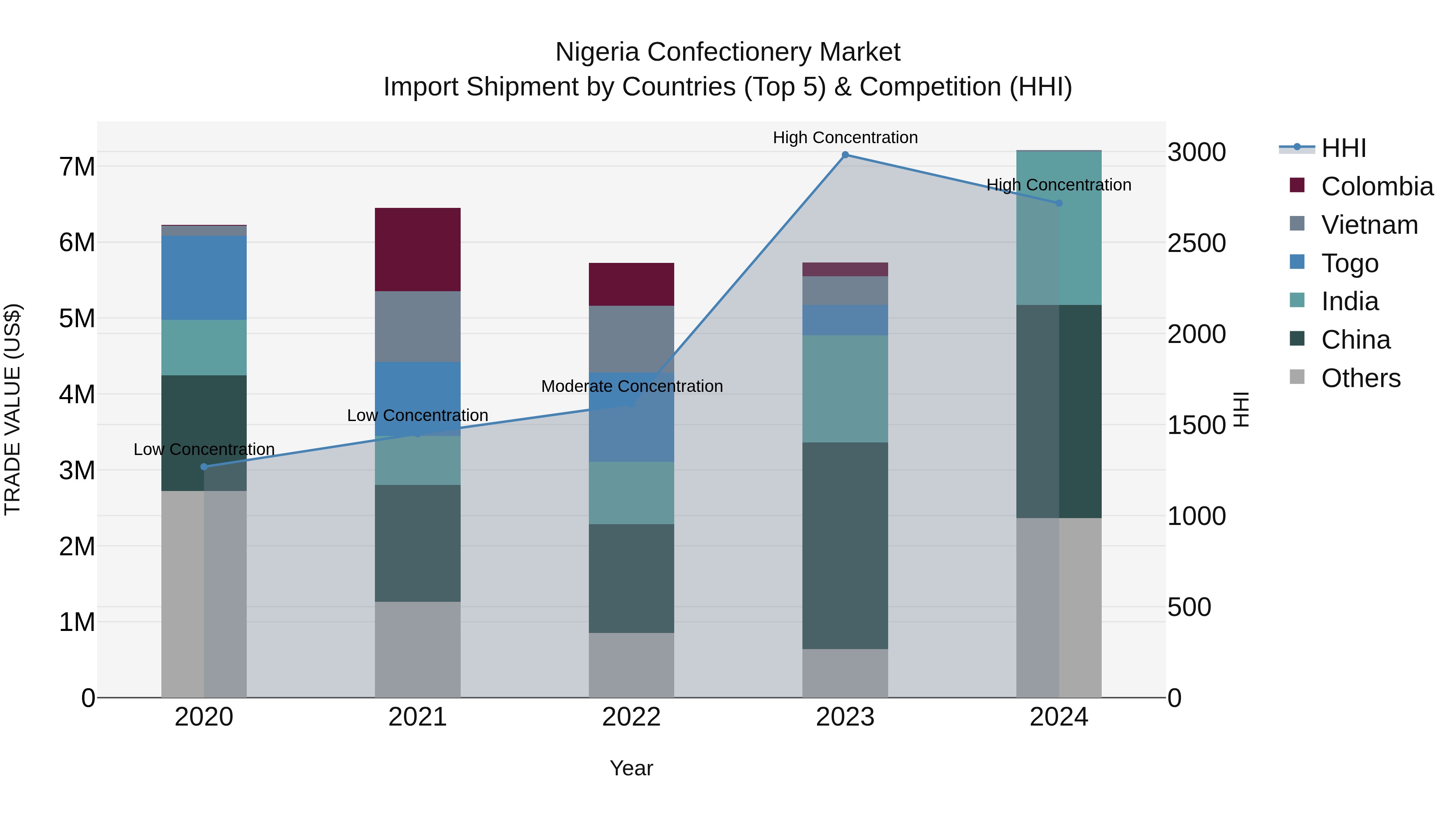 Nigeria Confectionery Market Top 5 Importing Countries and Market Competition (HHI) Analysis