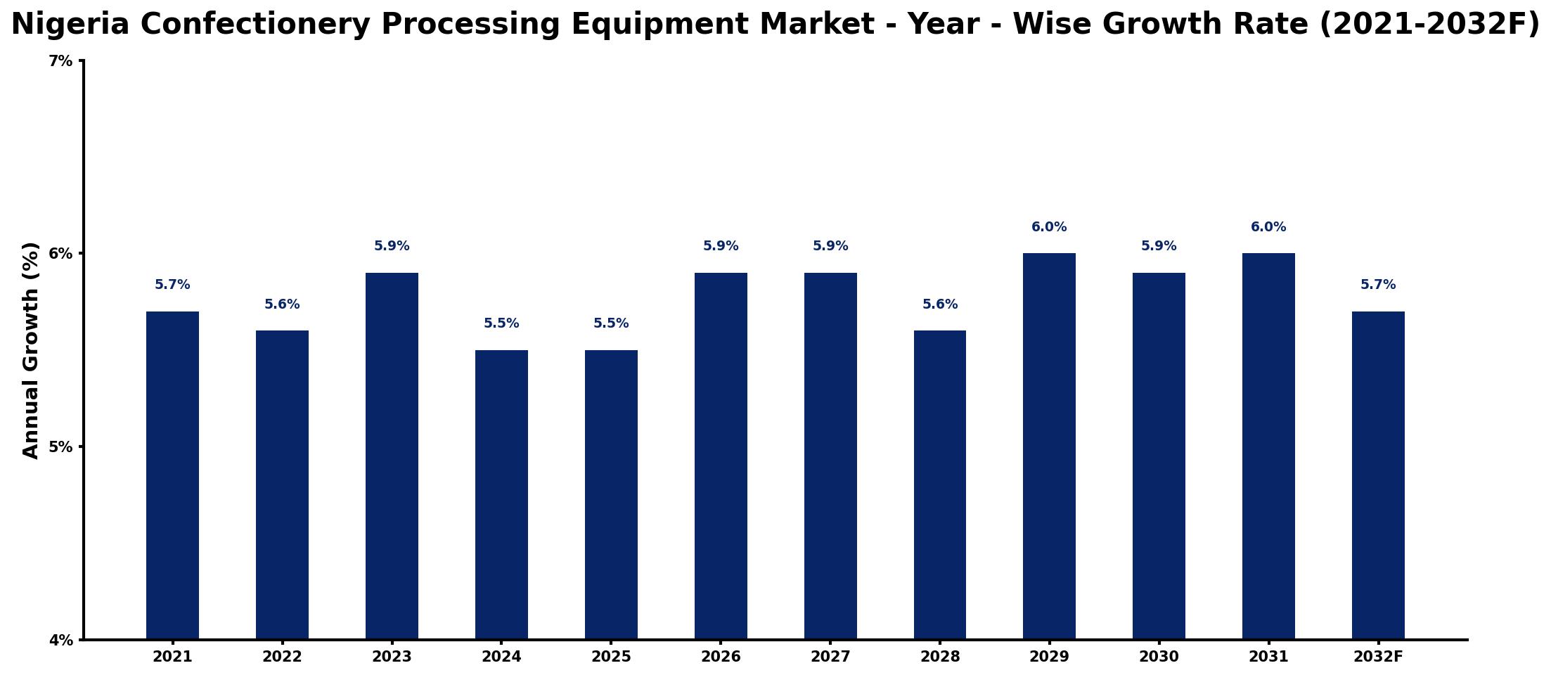 Nigeria Confectionery Processing Equipment Market Year-wise Growth Rate and Key Drivers