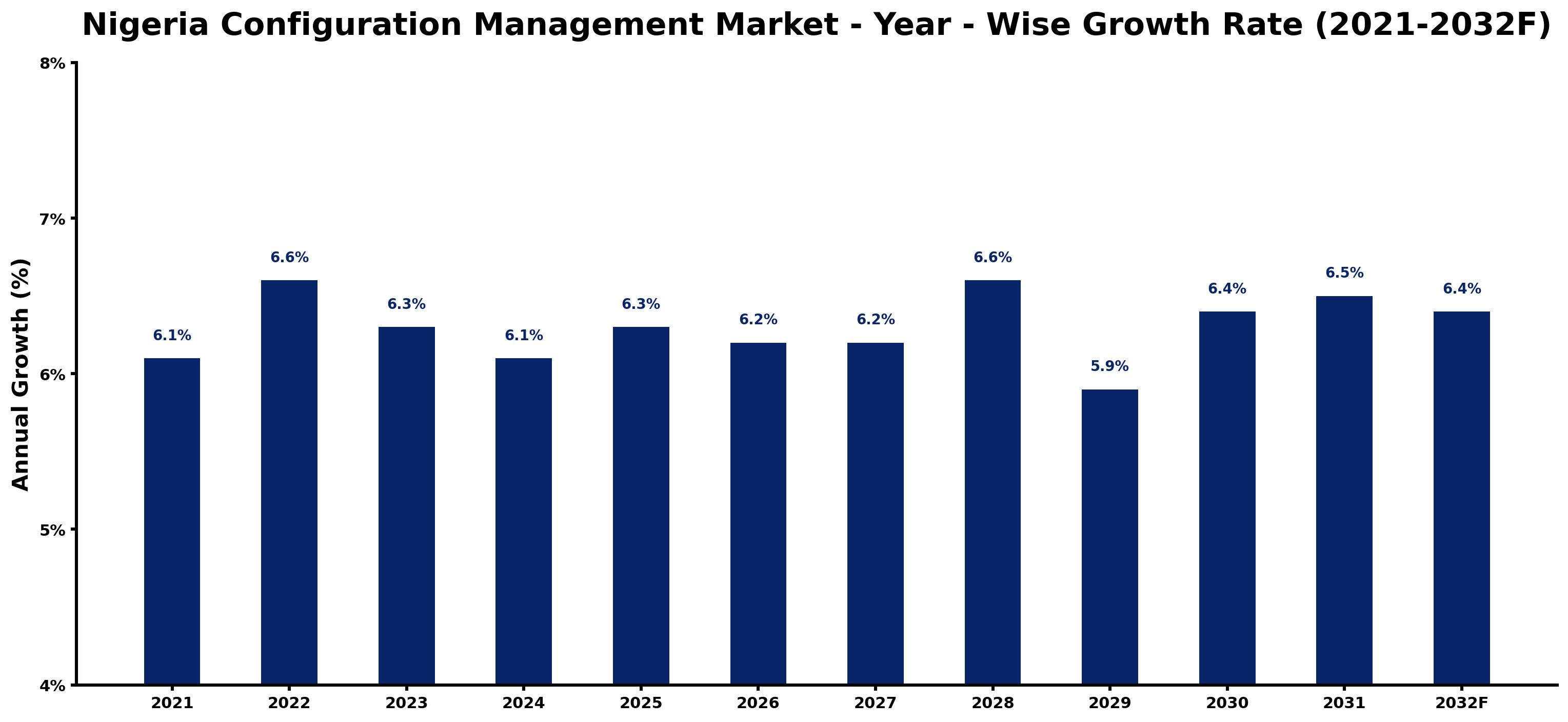 Nigeria Configuration Management Market Year-wise Growth Rate and Key Drivers