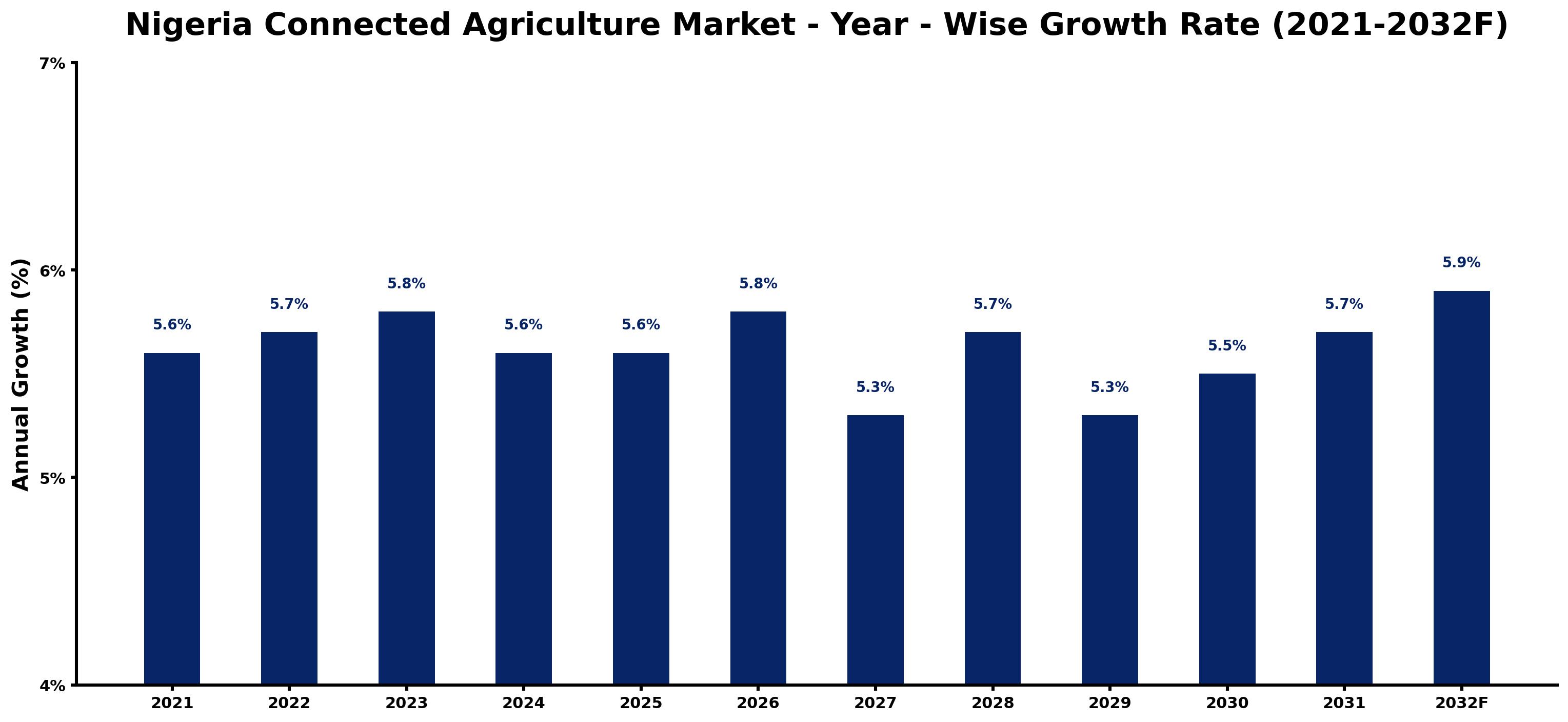 Nigeria Connected Agriculture Market Year-wise Growth Rate and Key Drivers
