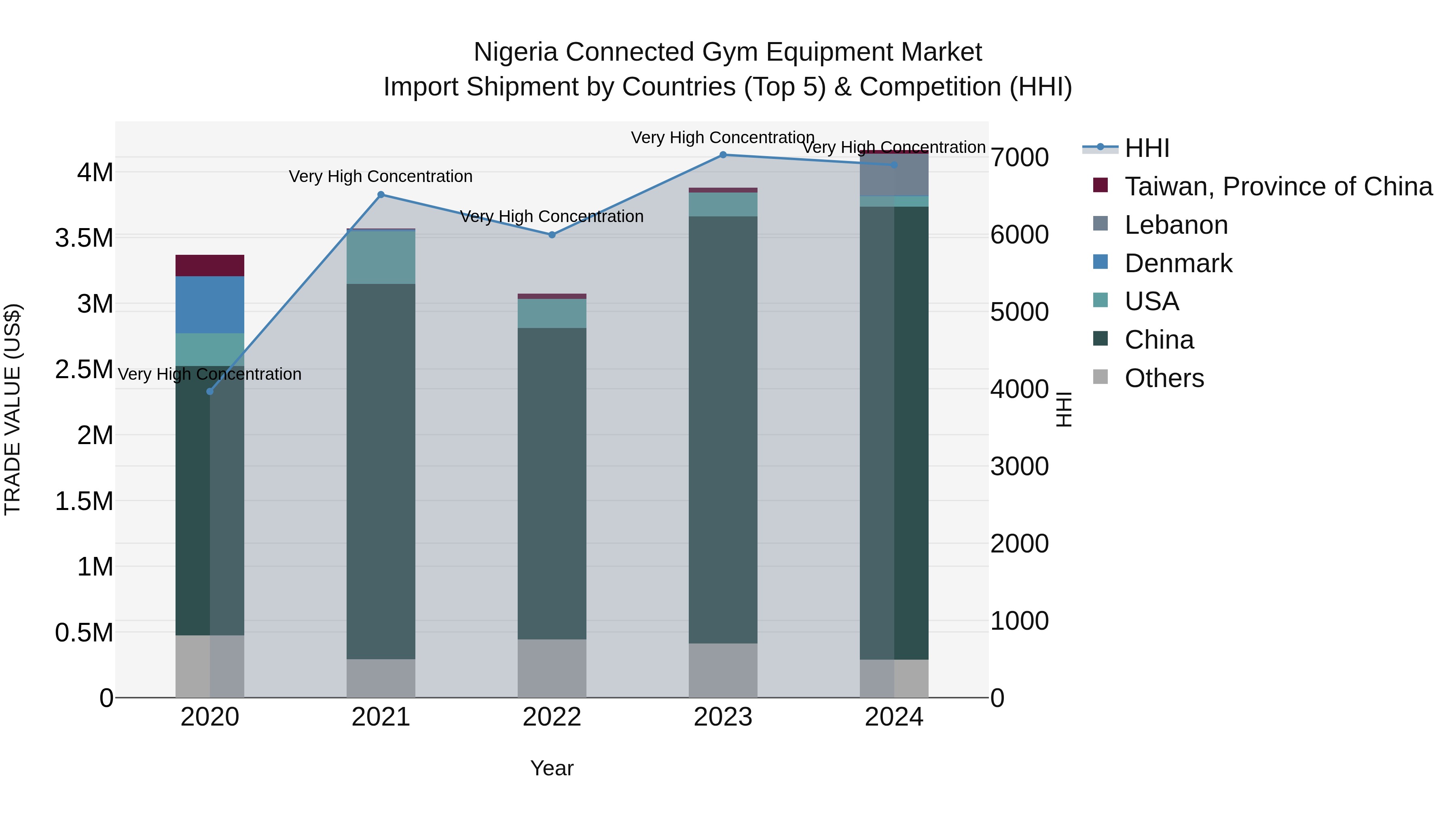 Nigeria Connected Gym Equipment Market Top 5 Importing Countries and Market Competition (HHI) Analysis