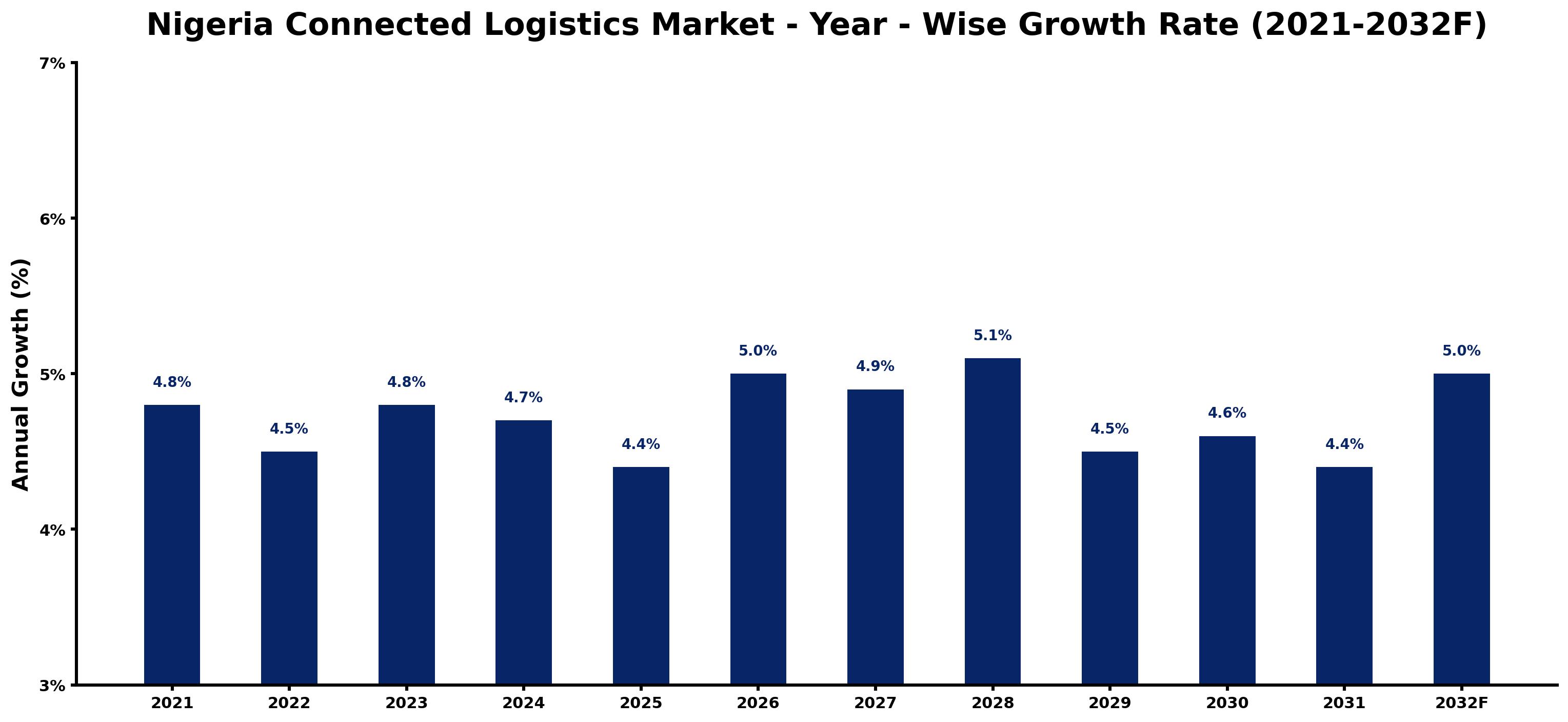 Nigeria Connected Logistics Market Year-wise Growth Rate and Key Drivers