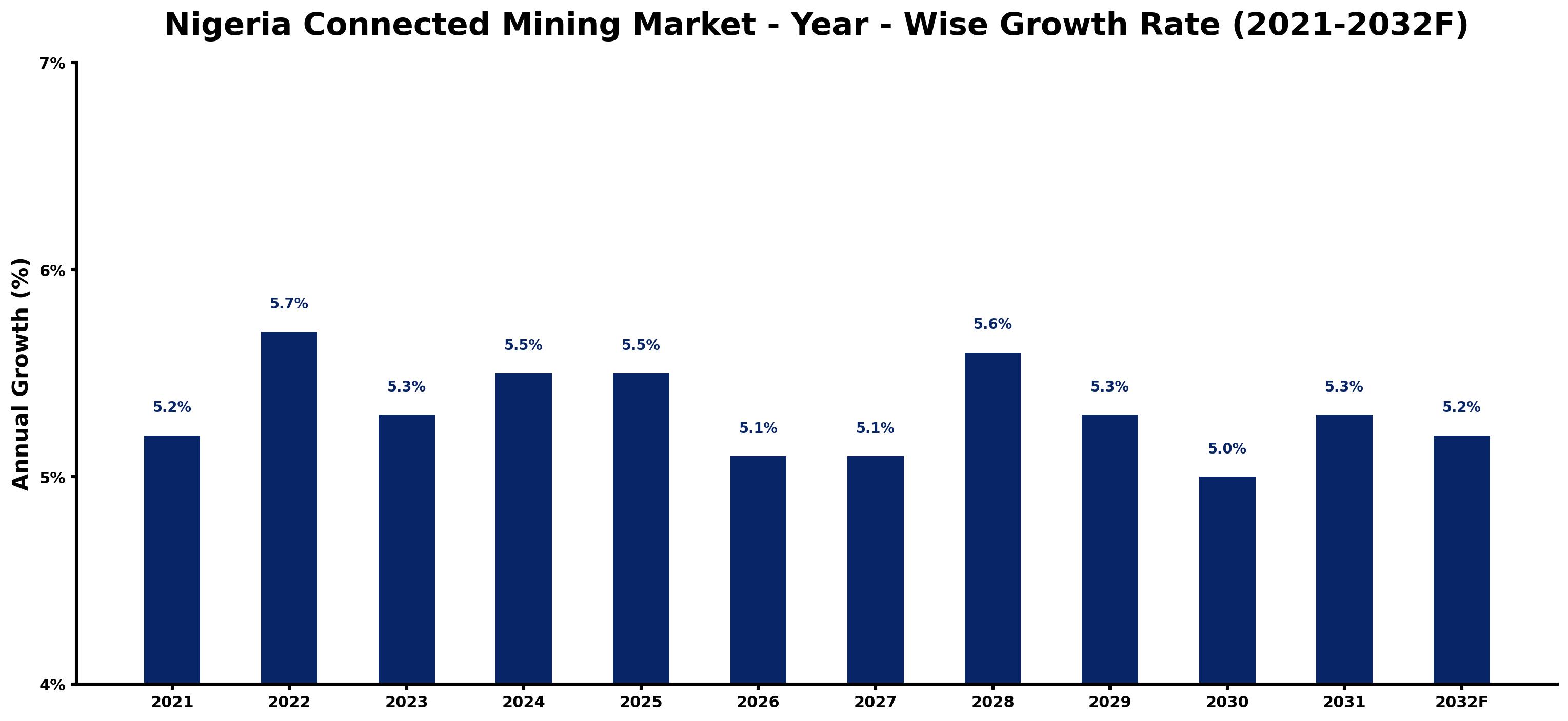 Nigeria Connected Mining Market Year-wise Growth Rate and Key Drivers