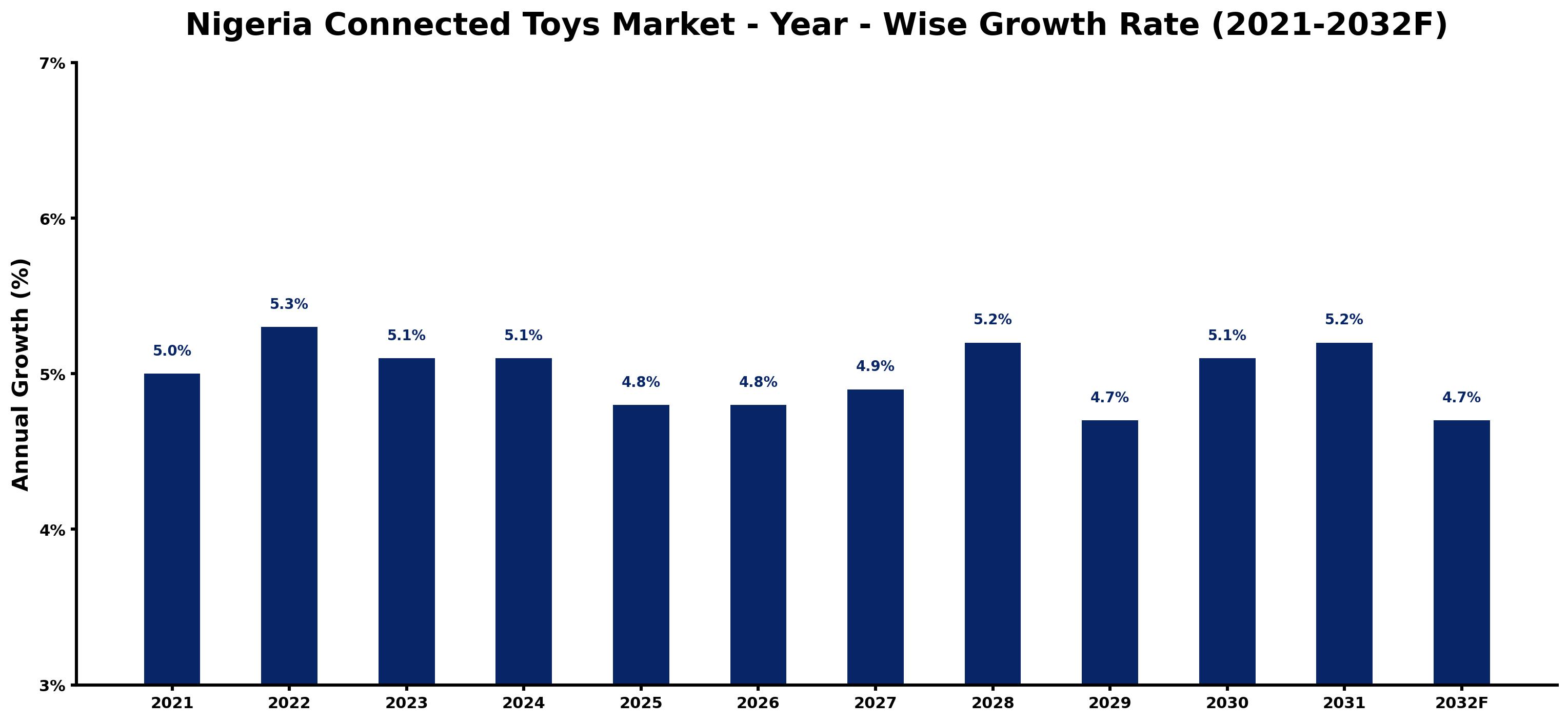 Nigeria Connected Toys Market Year-wise Growth Rate and Key Drivers