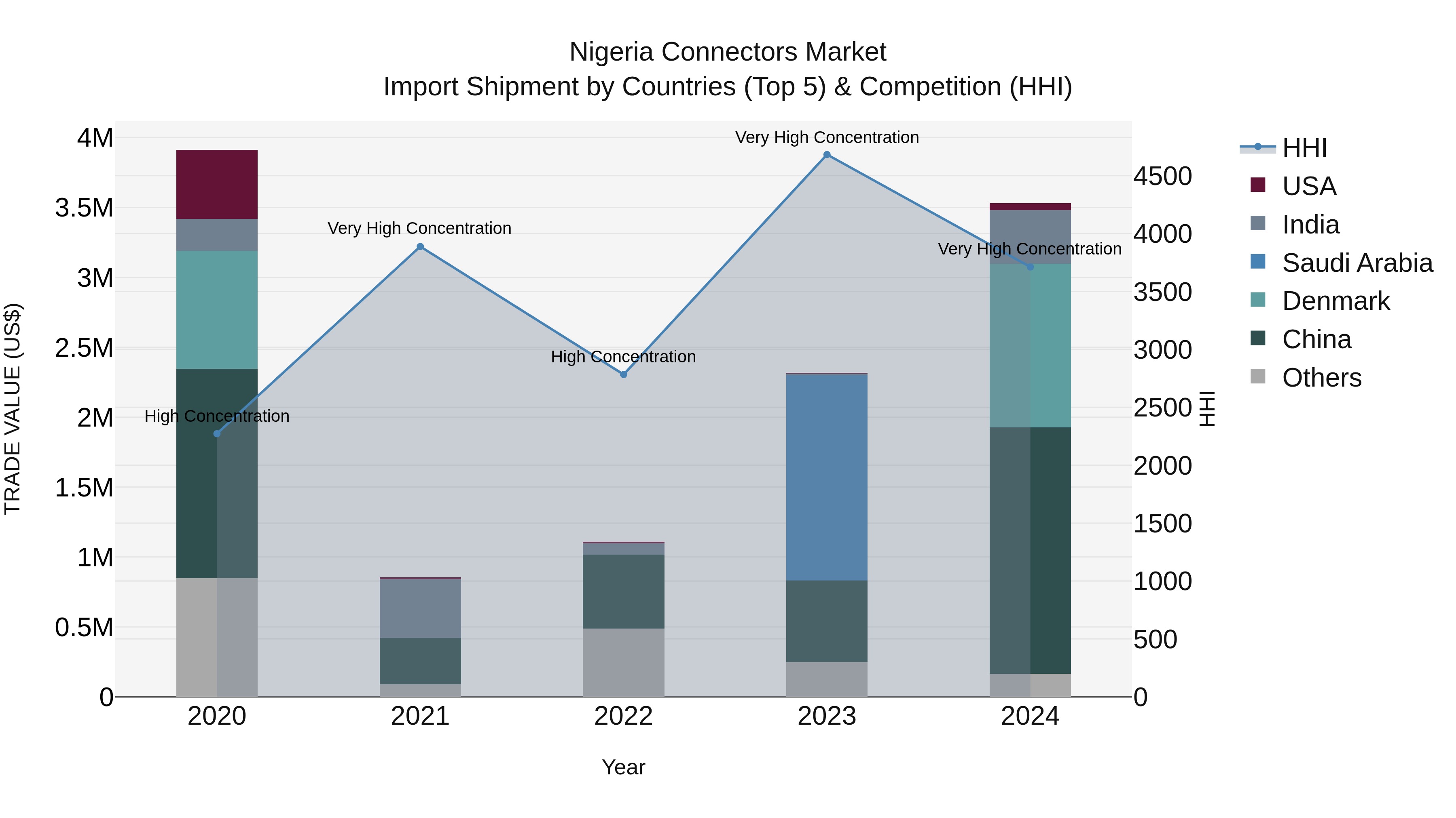 Nigeria Connectors Market Top 5 Importing Countries and Market Competition (HHI) Analysis