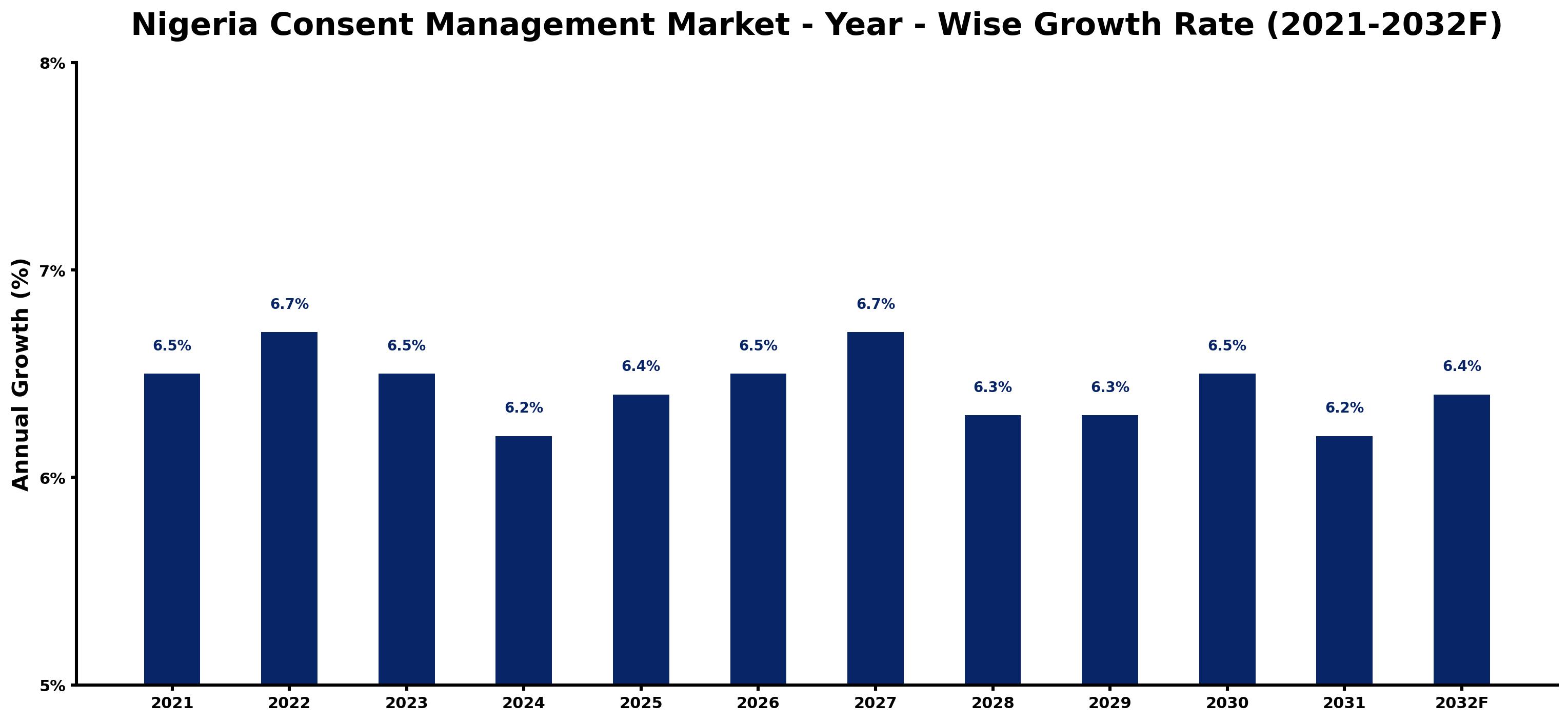 Nigeria Consent Management Market Year-wise Growth Rate and Key Drivers