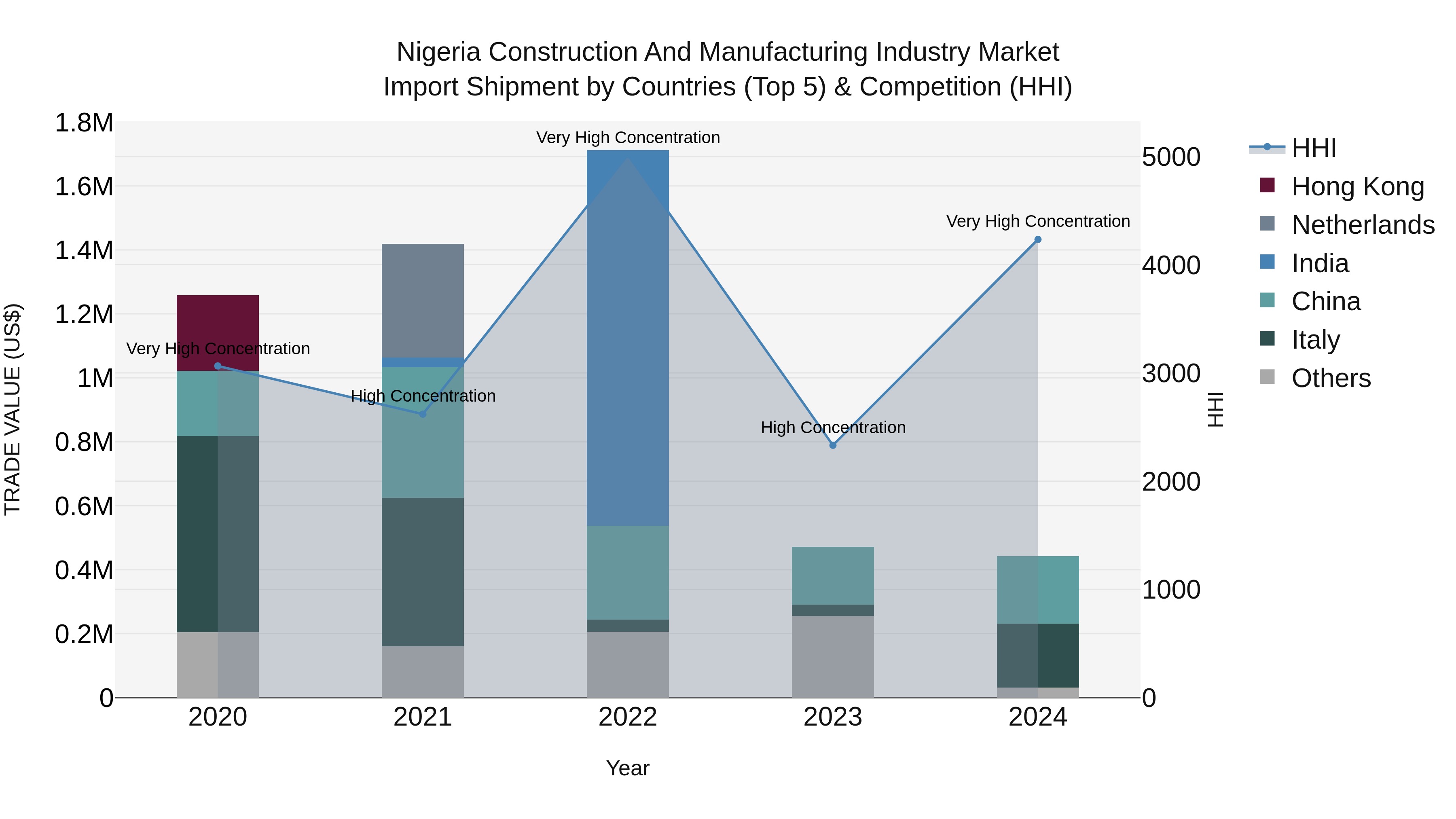 Nigeria Construction And Manufacturing Industry Market Top 5 Importing Countries and Market Competition (HHI) Analysis