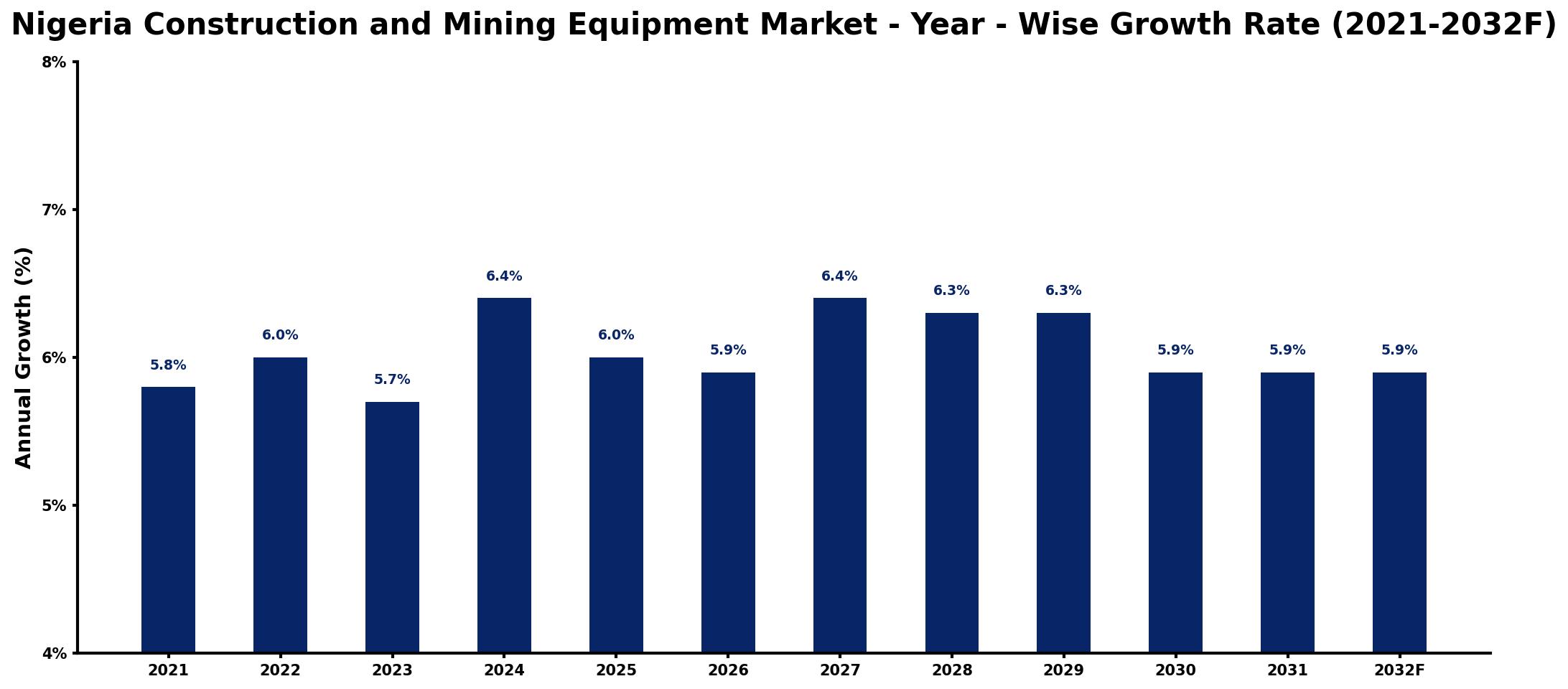 Nigeria Construction and Mining Equipment Market Year-wise Growth Rate and Key Drivers