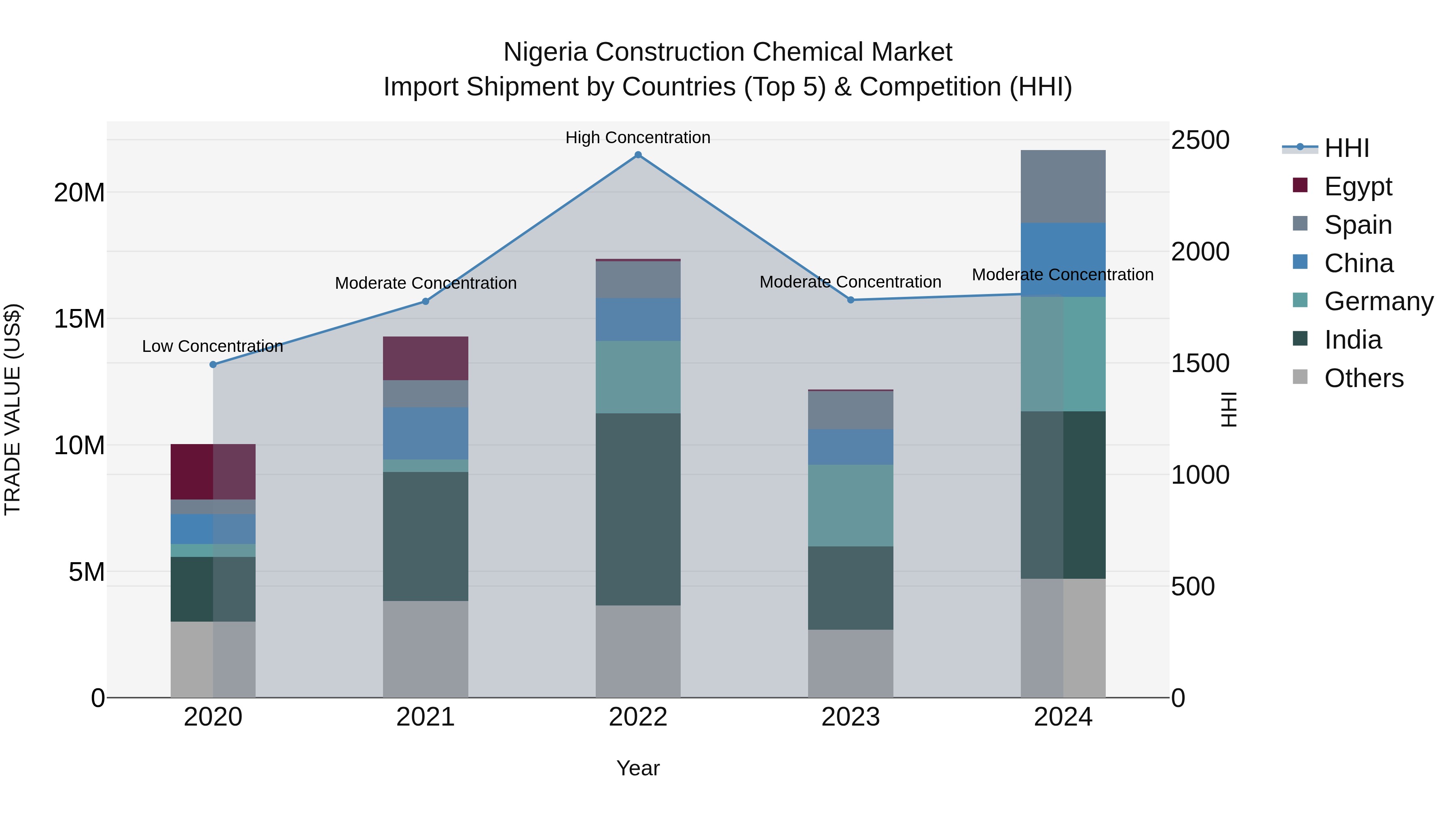 Nigeria Construction Chemical Market Top 5 Importing Countries and Market Competition (HHI) Analysis