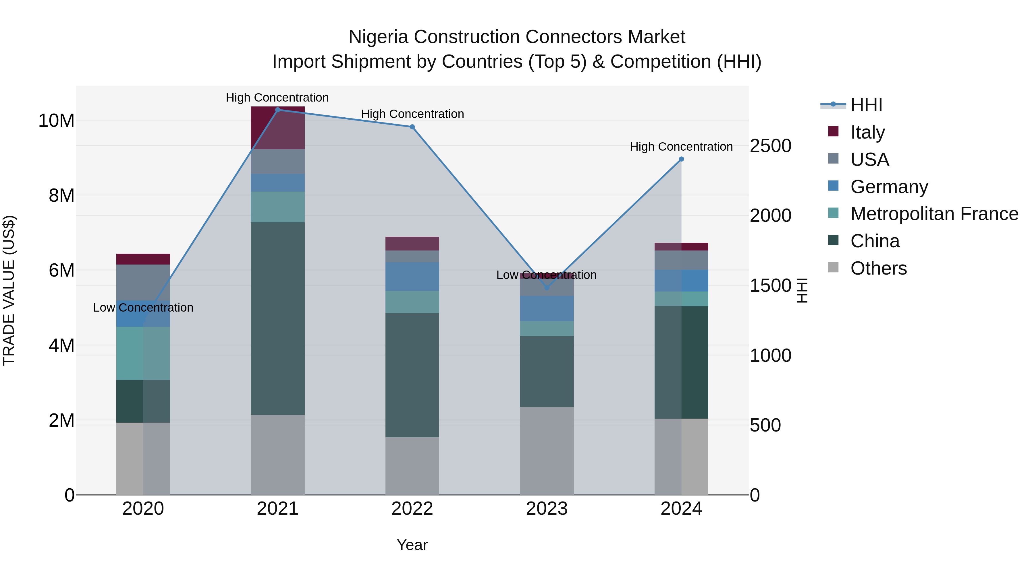 Nigeria Construction Connectors Market Top 5 Importing Countries and Market Competition (HHI) Analysis