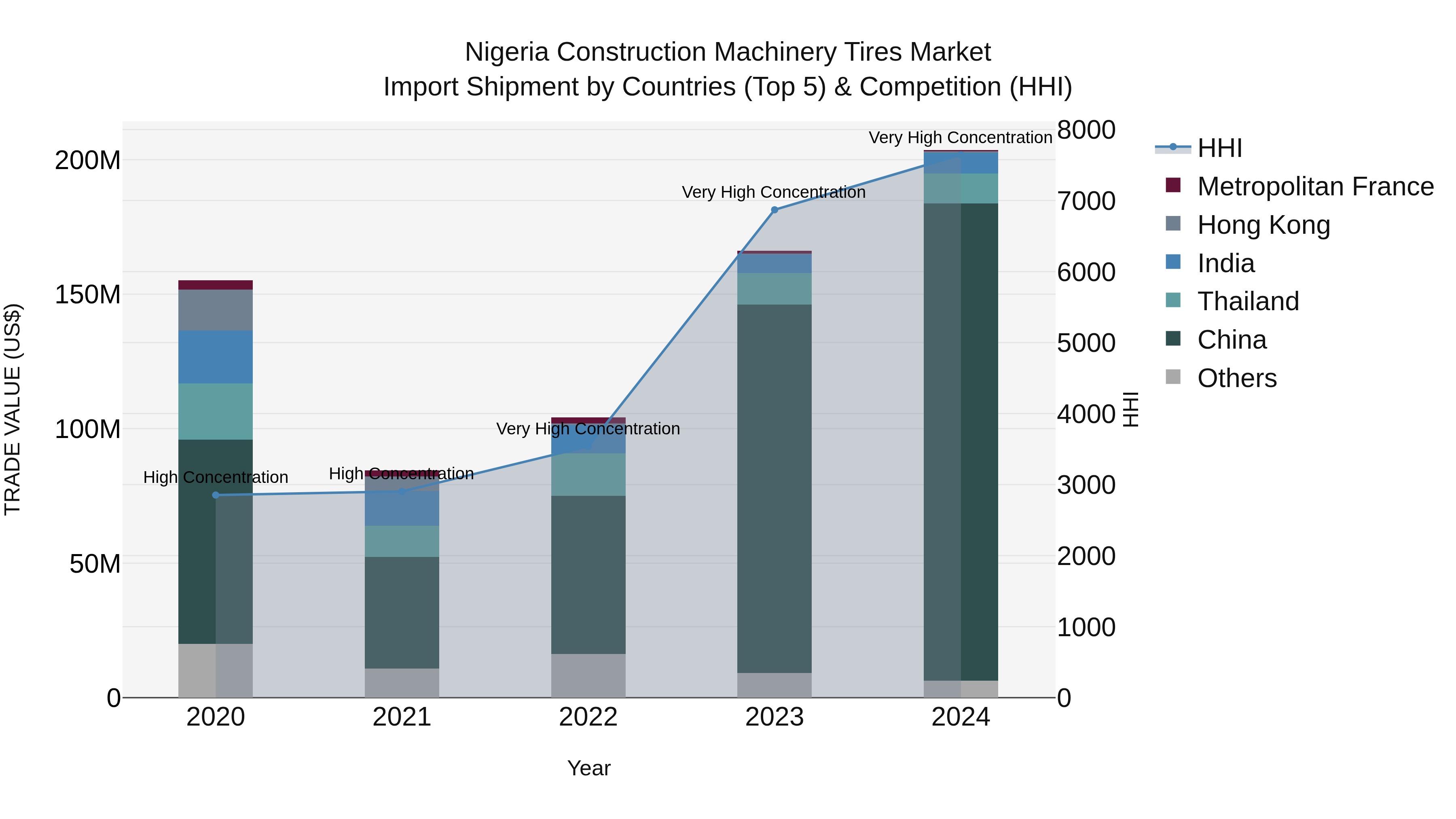 Nigeria Construction Machinery Tires Market Top 5 Importing Countries and Market Competition (HHI) Analysis