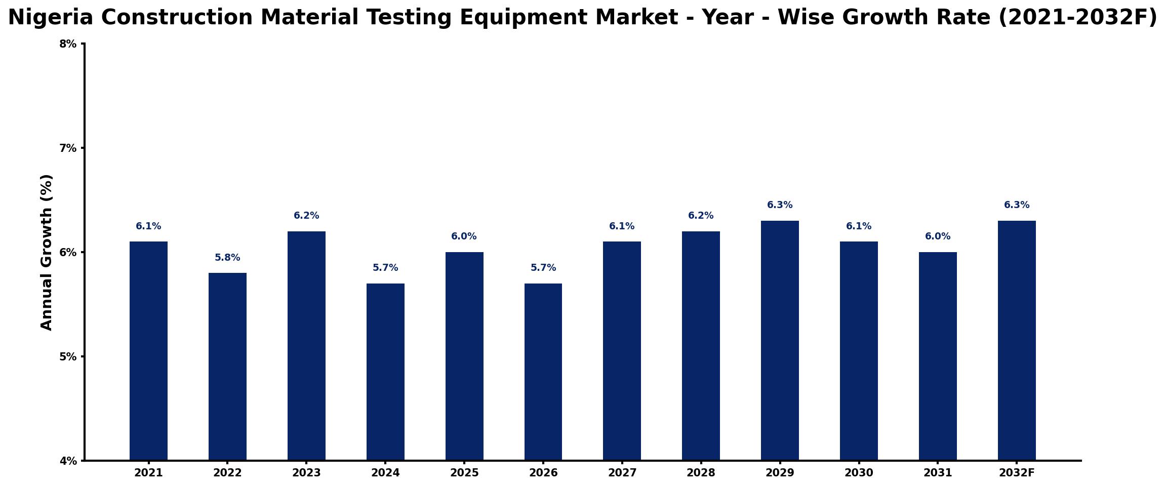 Nigeria Construction Material Testing Equipment Market Year-wise Growth Rate and Key Drivers