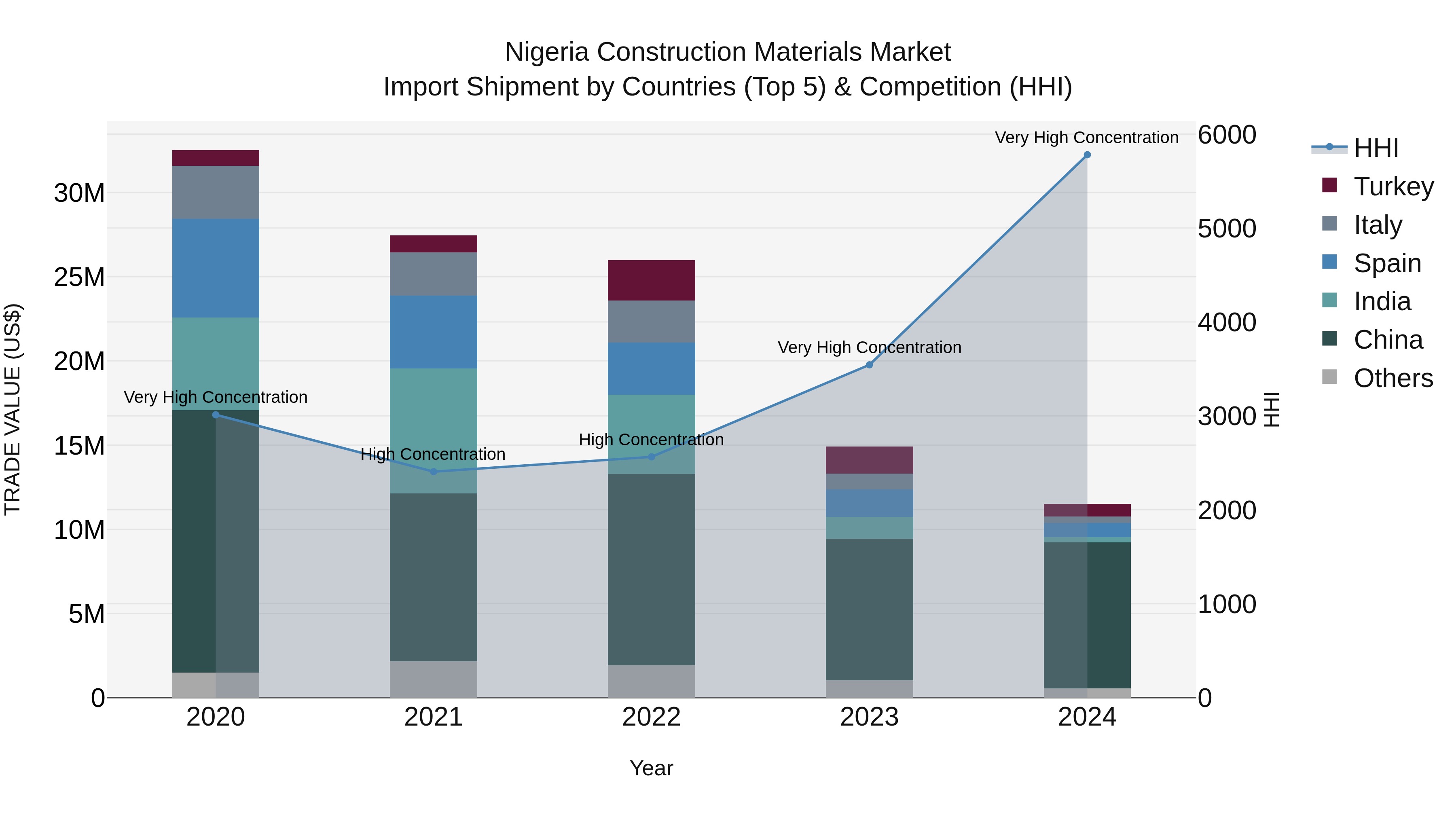 Nigeria Construction Materials Market Top 5 Importing Countries and Market Competition (HHI) Analysis