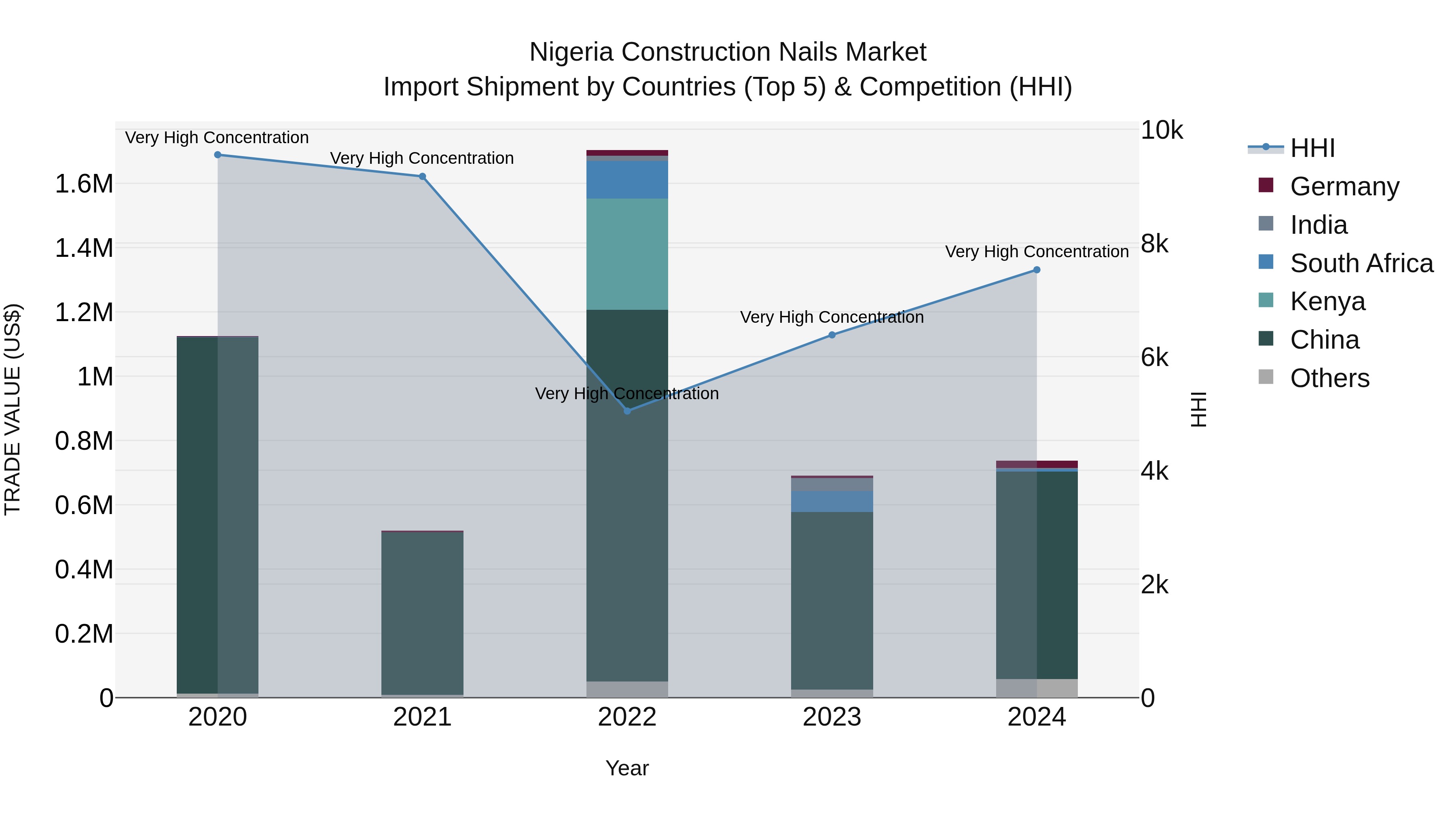 Nigeria Construction Nails Market Top 5 Importing Countries and Market Competition (HHI) Analysis