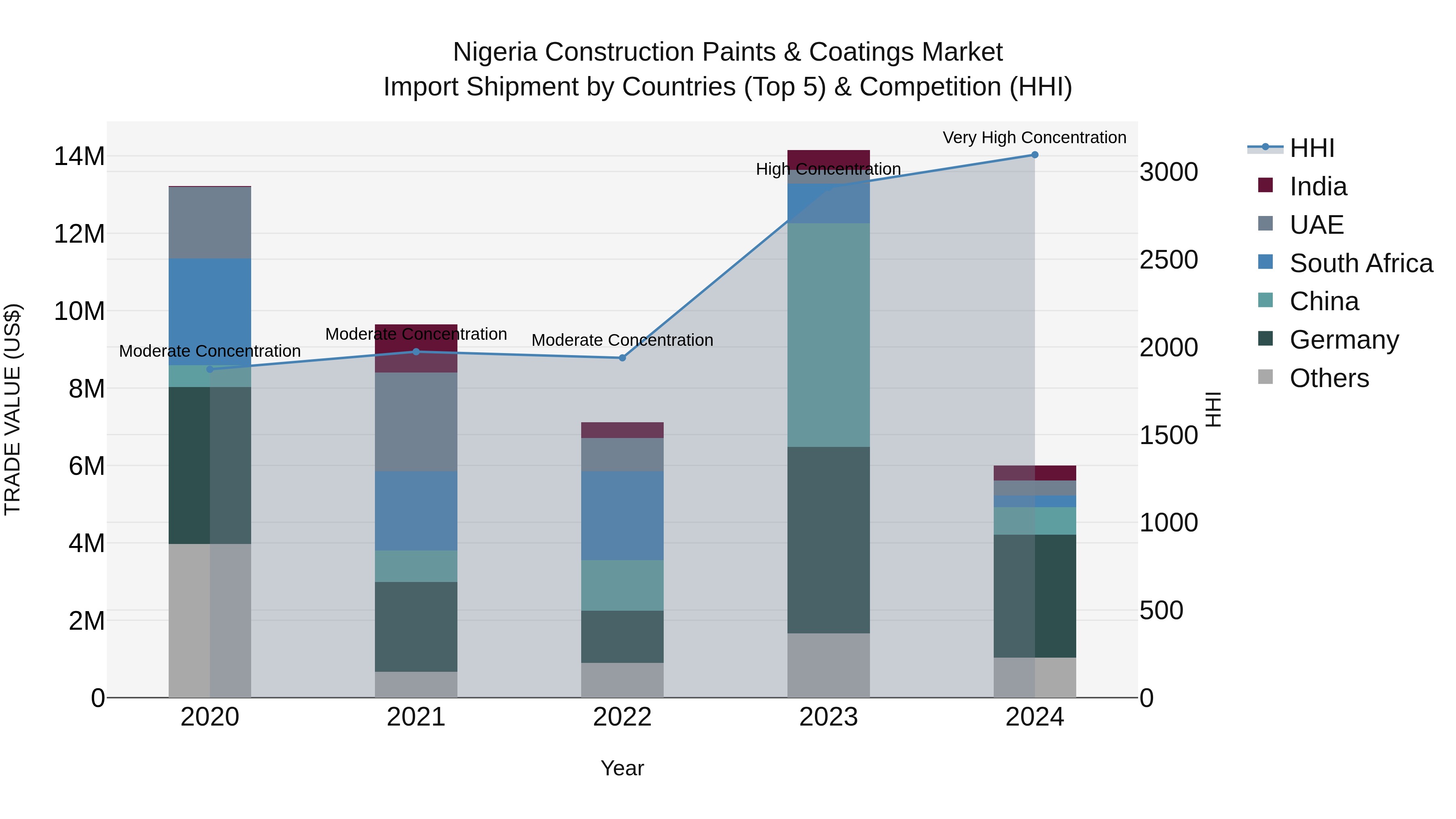 Nigeria Construction Paints & Coatings Market Top 5 Importing Countries and Market Competition (HHI) Analysis
