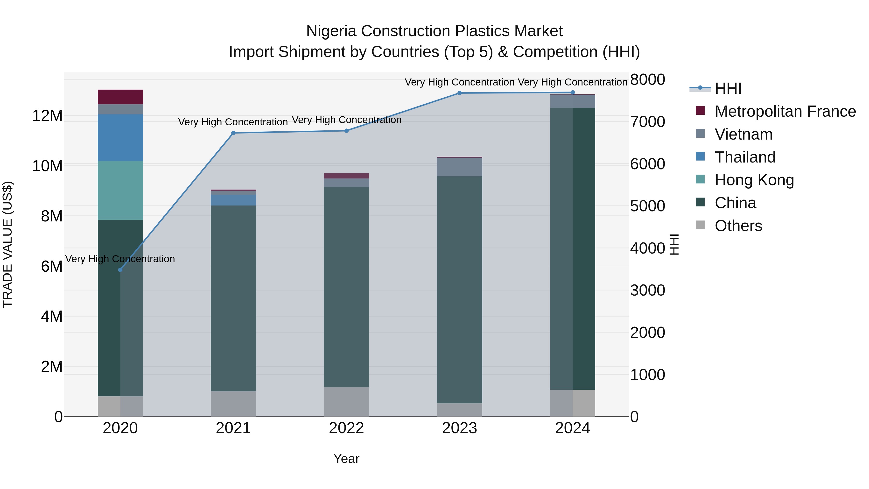 Nigeria Construction Plastics Market Top 5 Importing Countries and Market Competition (HHI) Analysis