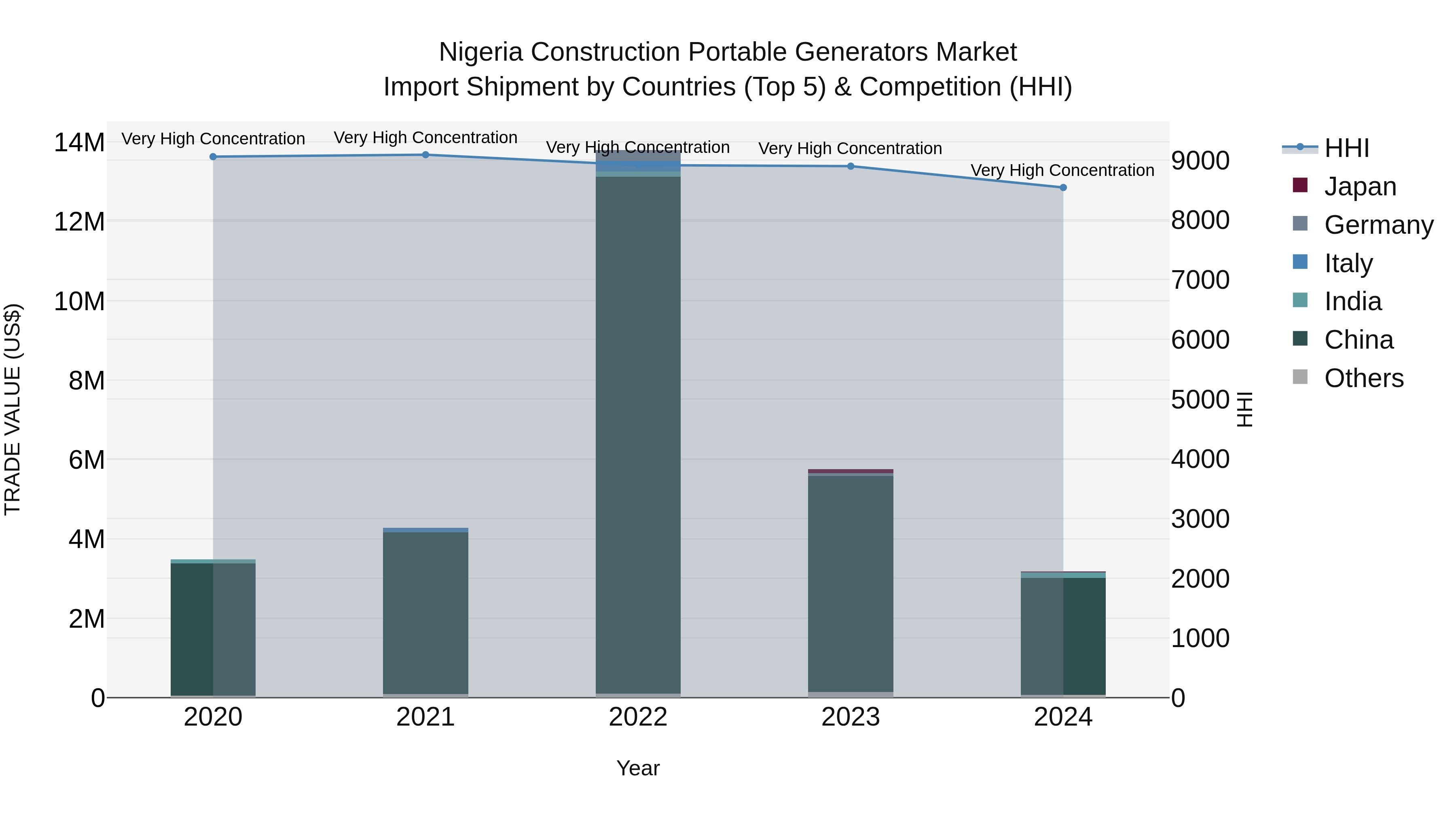 Nigeria Construction Portable Generators Market Top 5 Importing Countries and Market Competition (HHI) Analysis