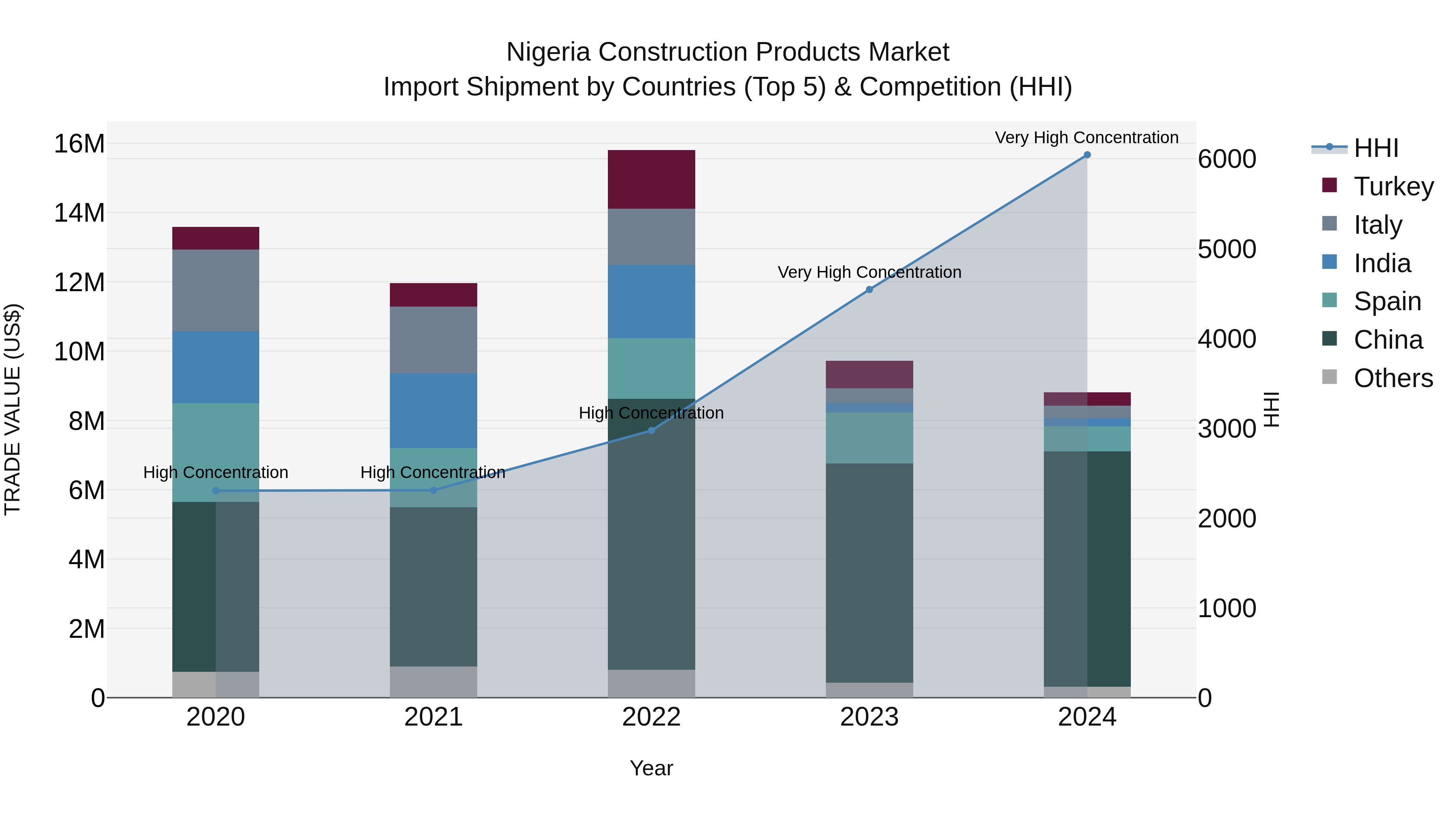 Nigeria Construction Products Market Top 5 Importing Countries and Market Competition (HHI) Analysis