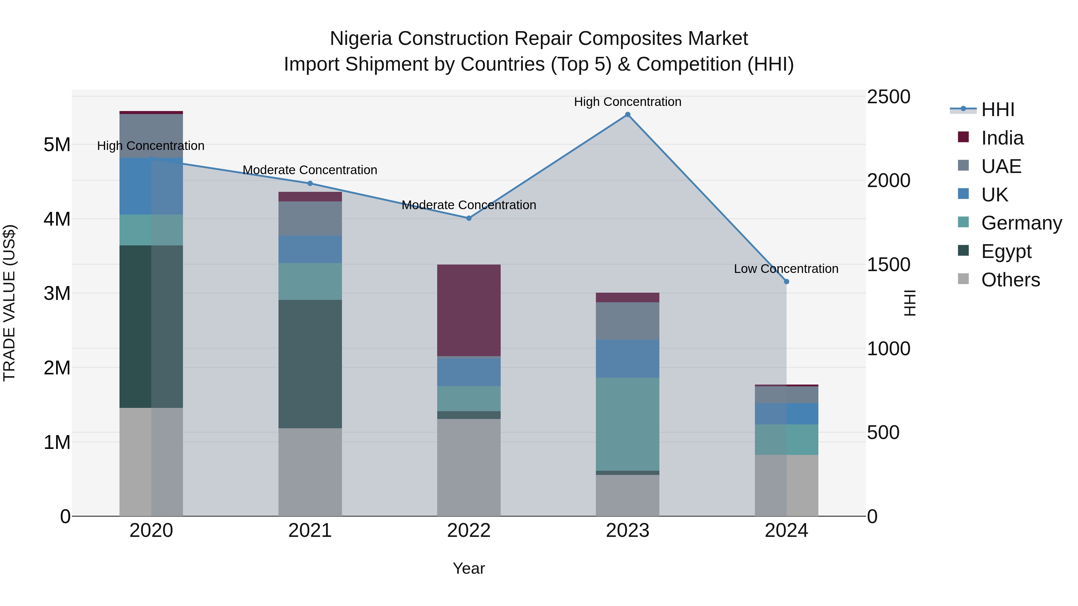 Nigeria Construction Repair Composites Market Top 5 Importing Countries and Market Competition (HHI) Analysis