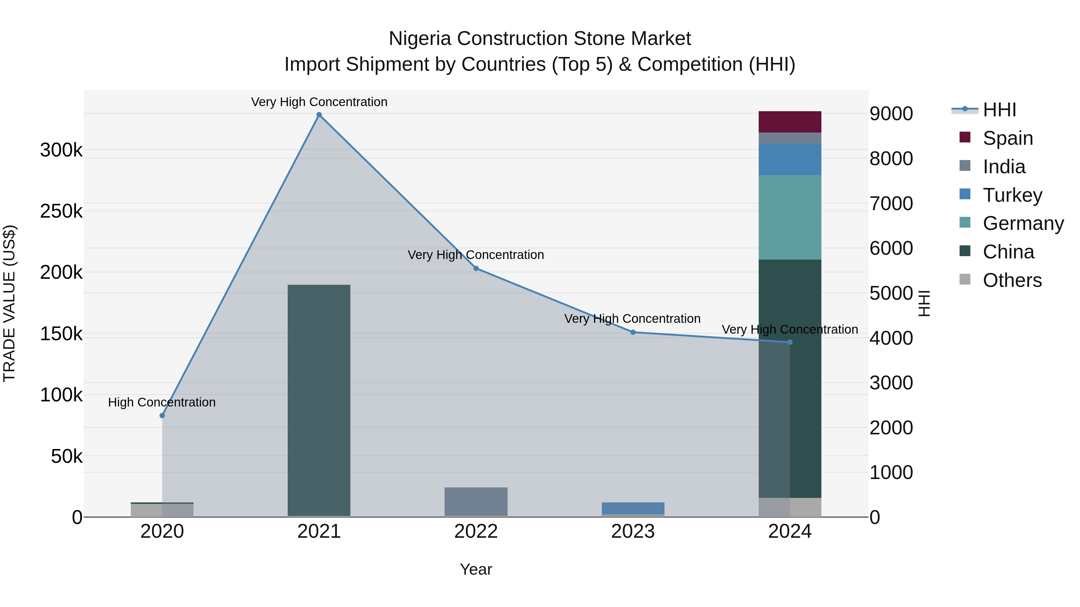 Nigeria Construction Stone Market Top 5 Importing Countries and Market Competition (HHI) Analysis