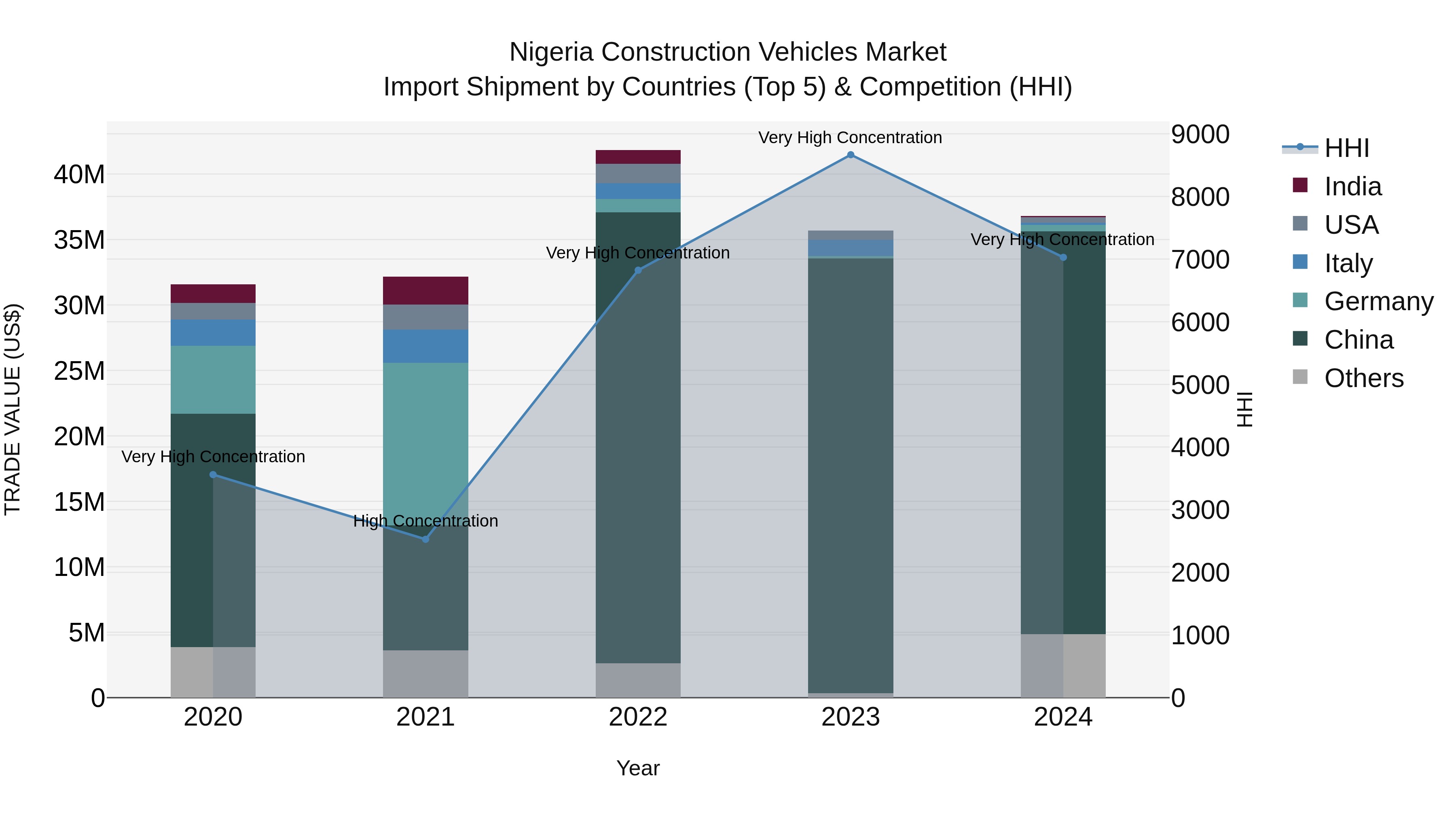 Nigeria Construction Vehicles Market Top 5 Importing Countries and Market Competition (HHI) Analysis