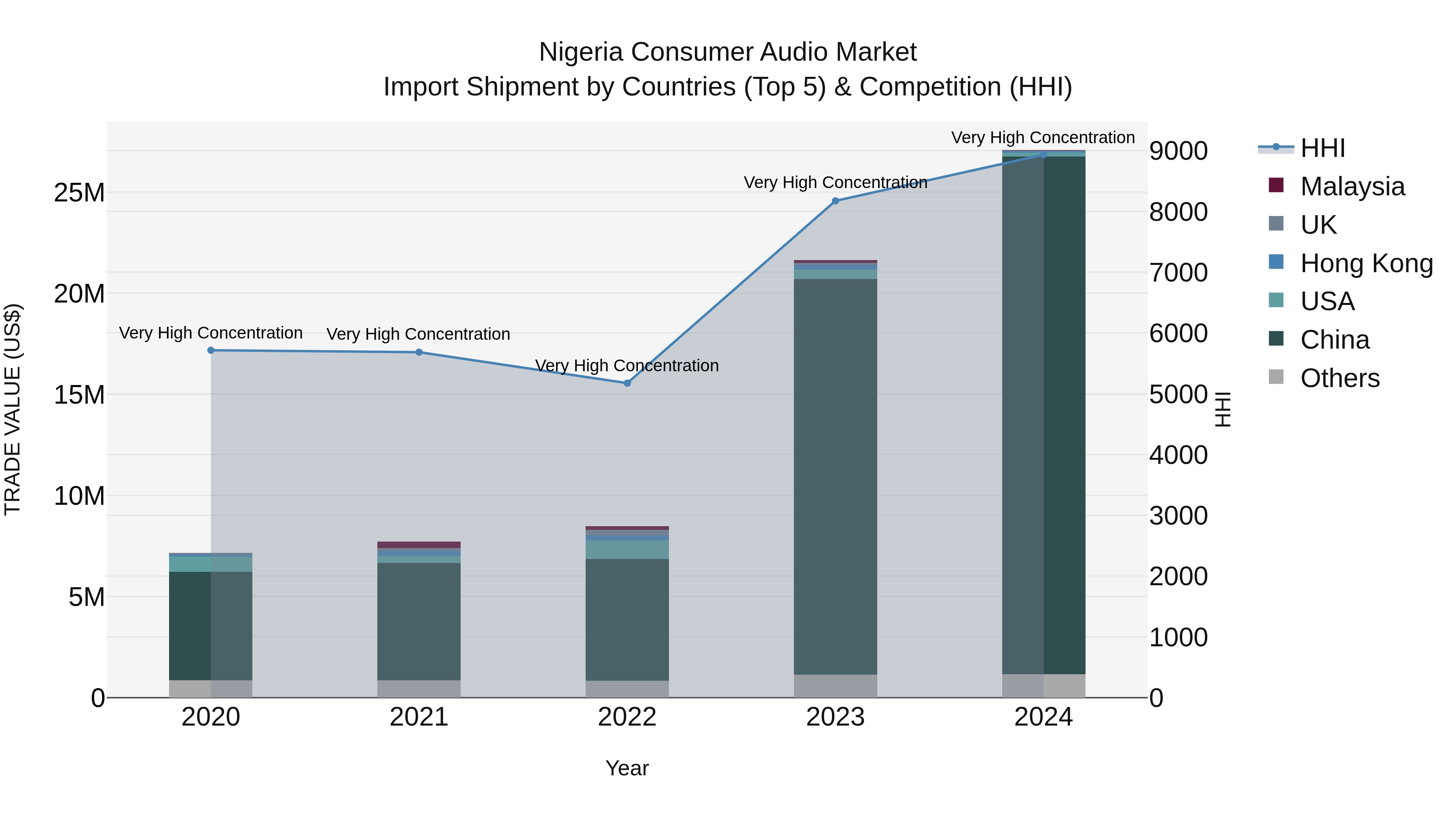 Nigeria Consumer Audio Market Top 5 Importing Countries and Market Competition (HHI) Analysis
