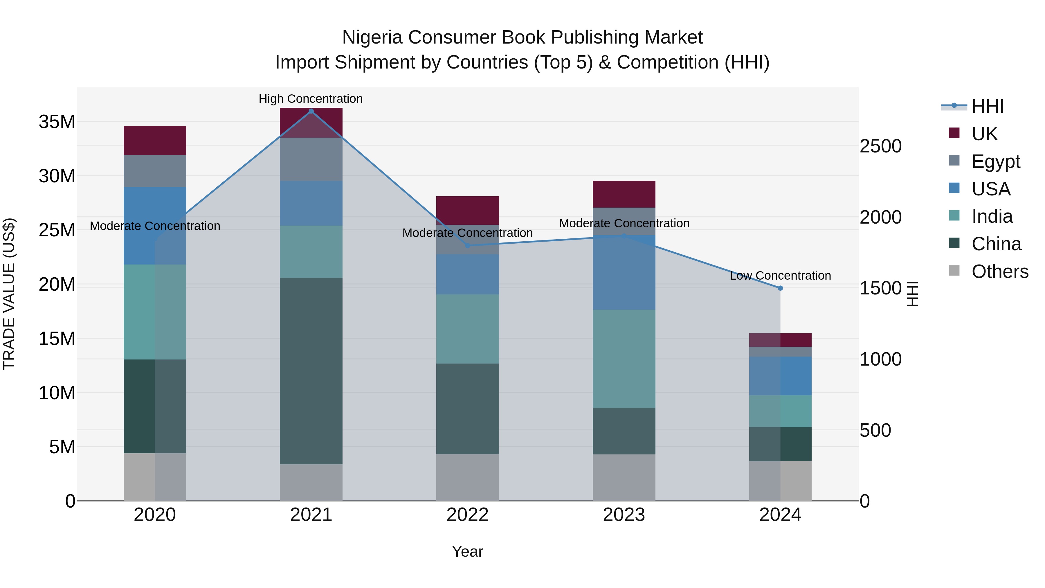 Nigeria Consumer Book Publishing Market Top 5 Importing Countries and Market Competition (HHI) Analysis