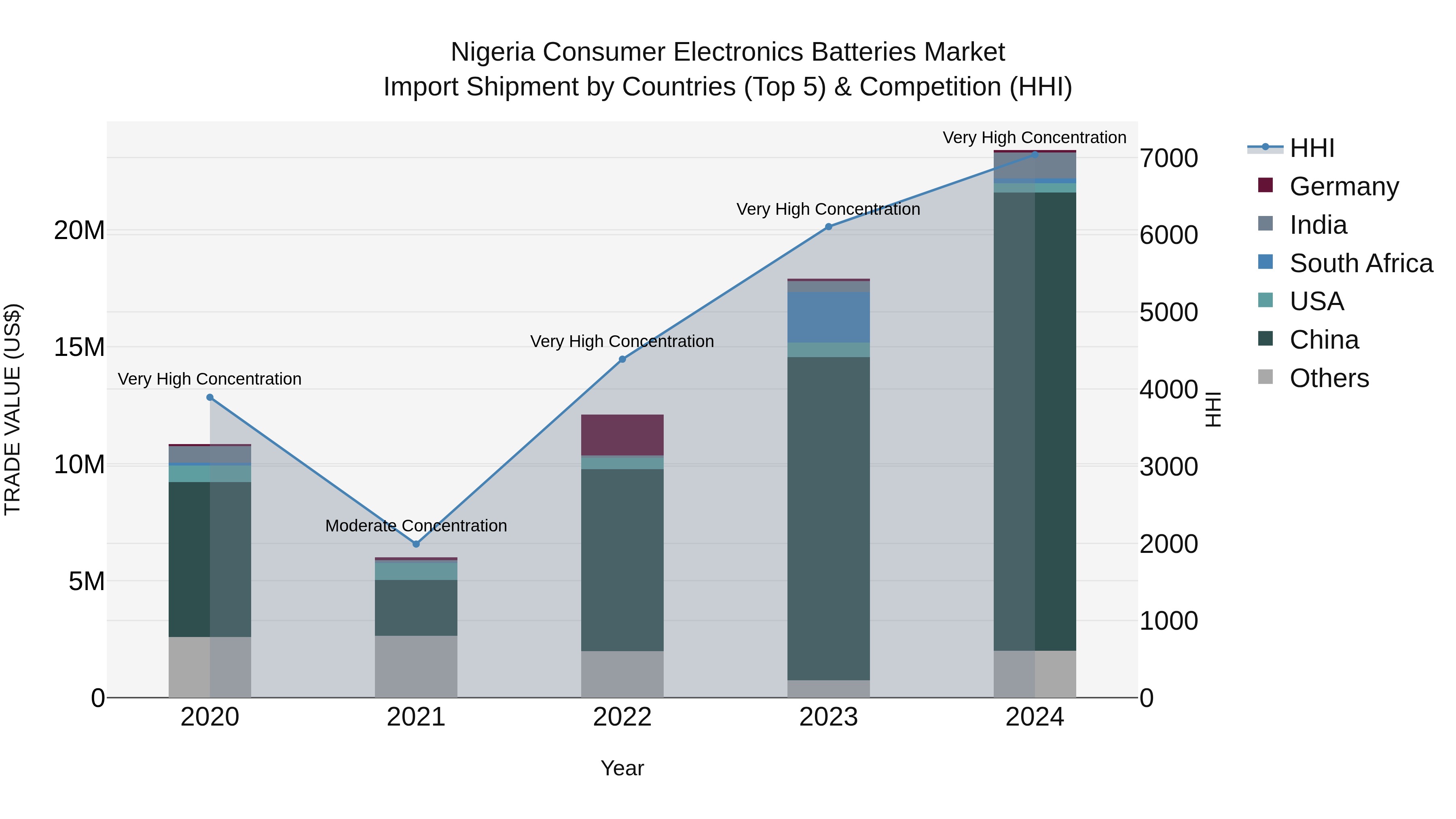 Nigeria Consumer Electronics Batteries Market Top 5 Importing Countries and Market Competition (HHI) Analysis