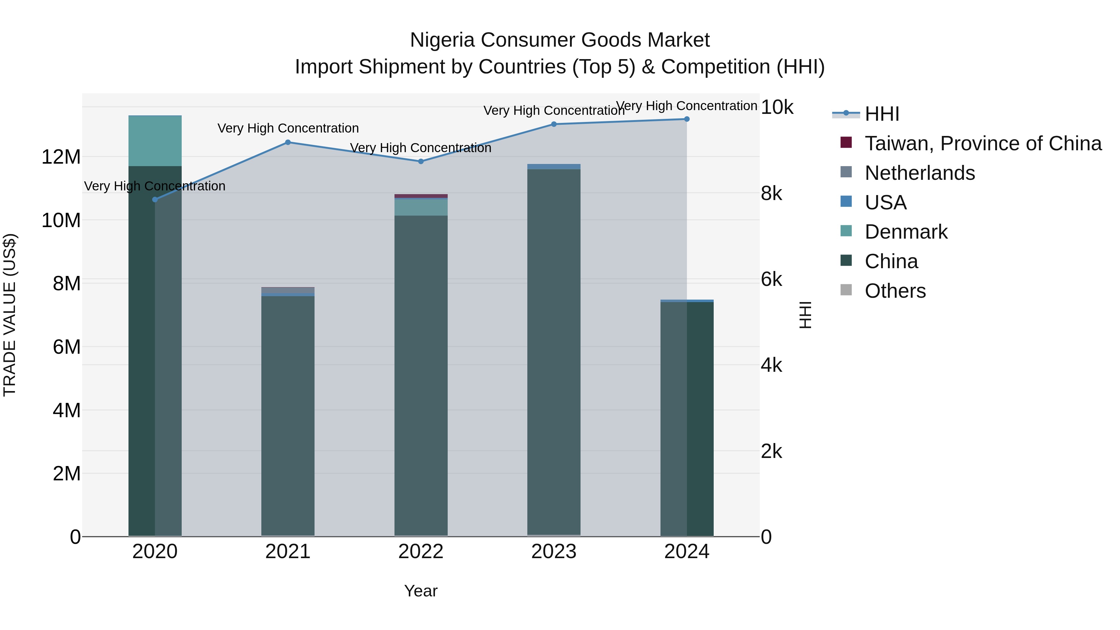 Nigeria Consumer Goods Market Top 5 Importing Countries and Market Competition (HHI) Analysis