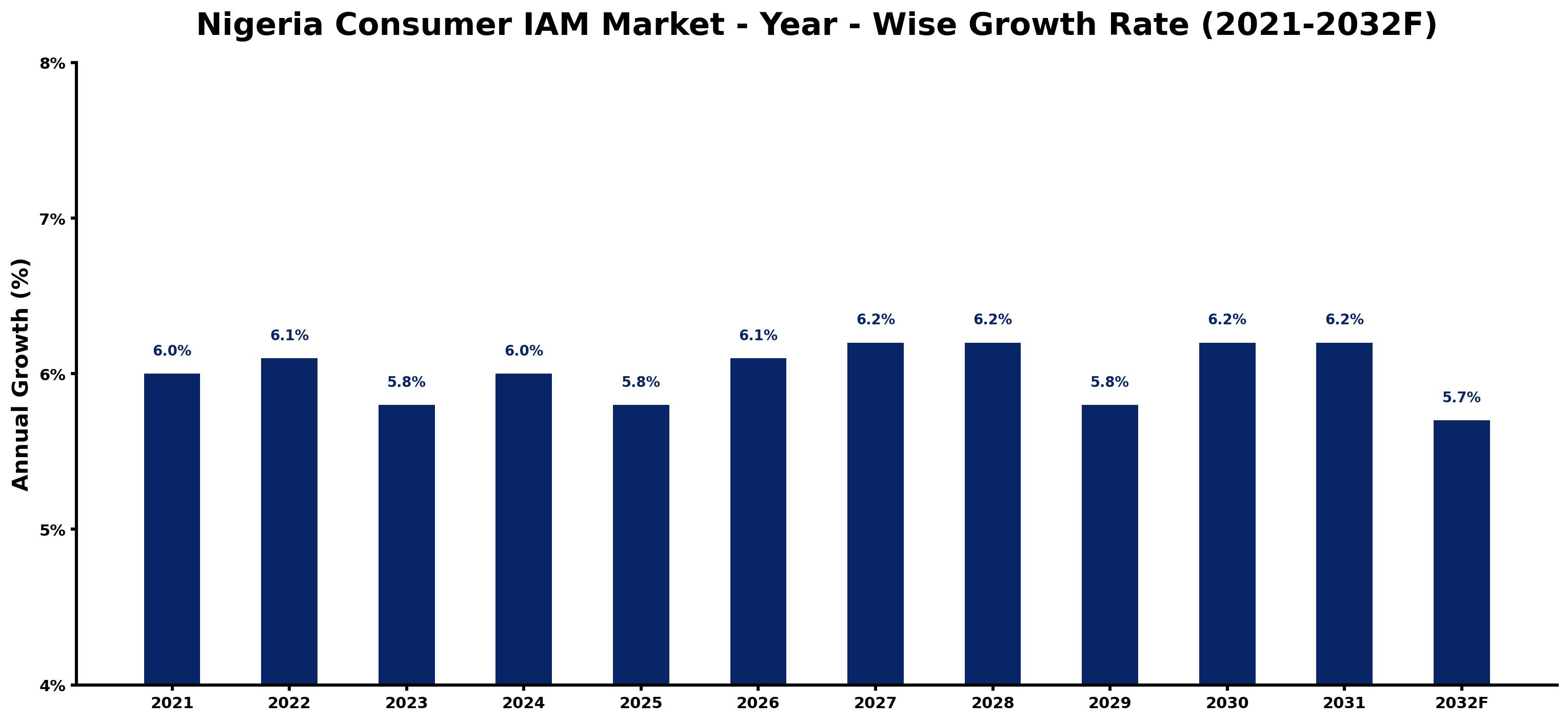 Nigeria Consumer IAM Market Year-wise Growth Rate and Key Drivers