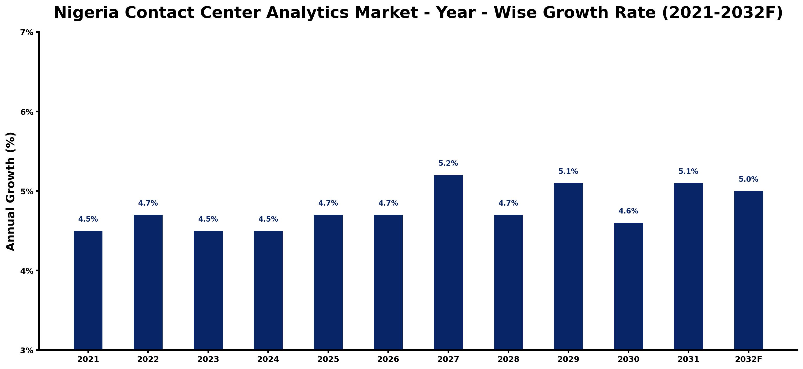 Nigeria Contact Center Analytics Market Year-wise Growth Rate and Key Drivers