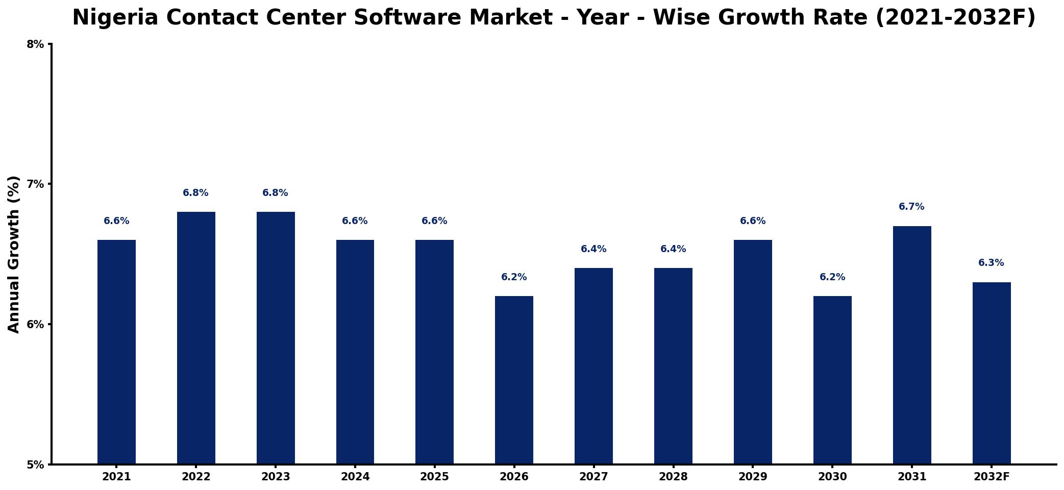 Nigeria Contact Center Software Market Year-wise Growth Rate and Key Drivers