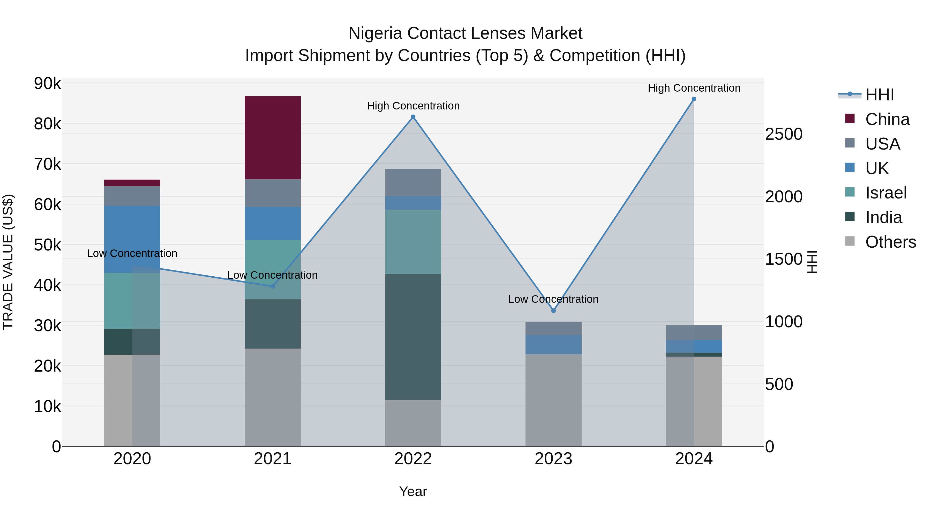 Nigeria Contact Lenses Market Top 5 Importing Countries and Market Competition (HHI) Analysis