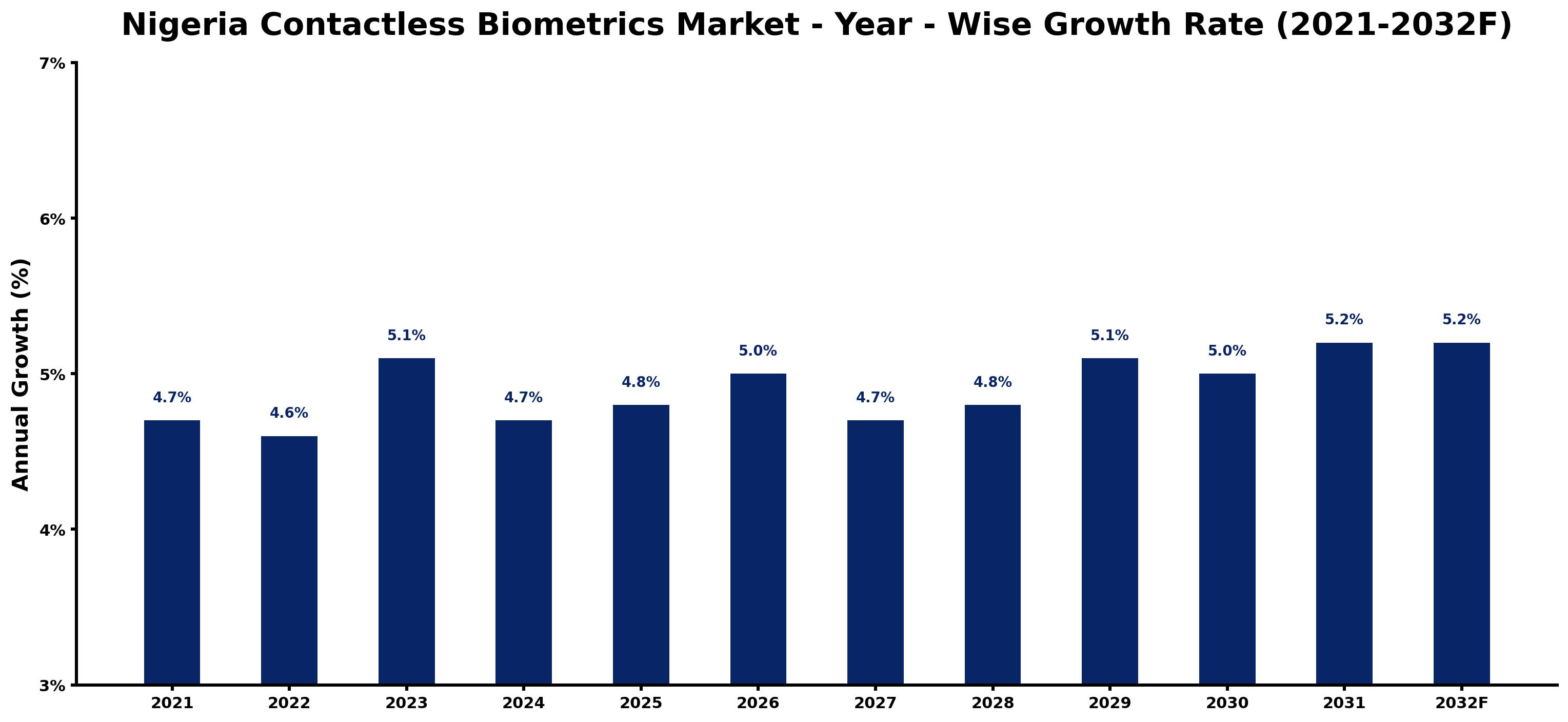 Nigeria Contactless Biometrics Market Year-wise Growth Rate and Key Drivers