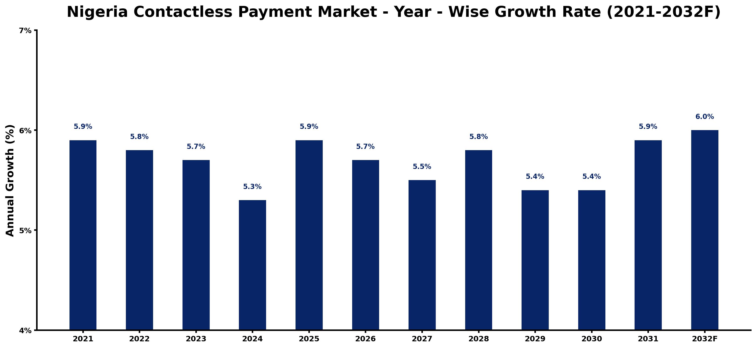 Nigeria Contactless Payment Market Year-wise Growth Rate and Key Drivers