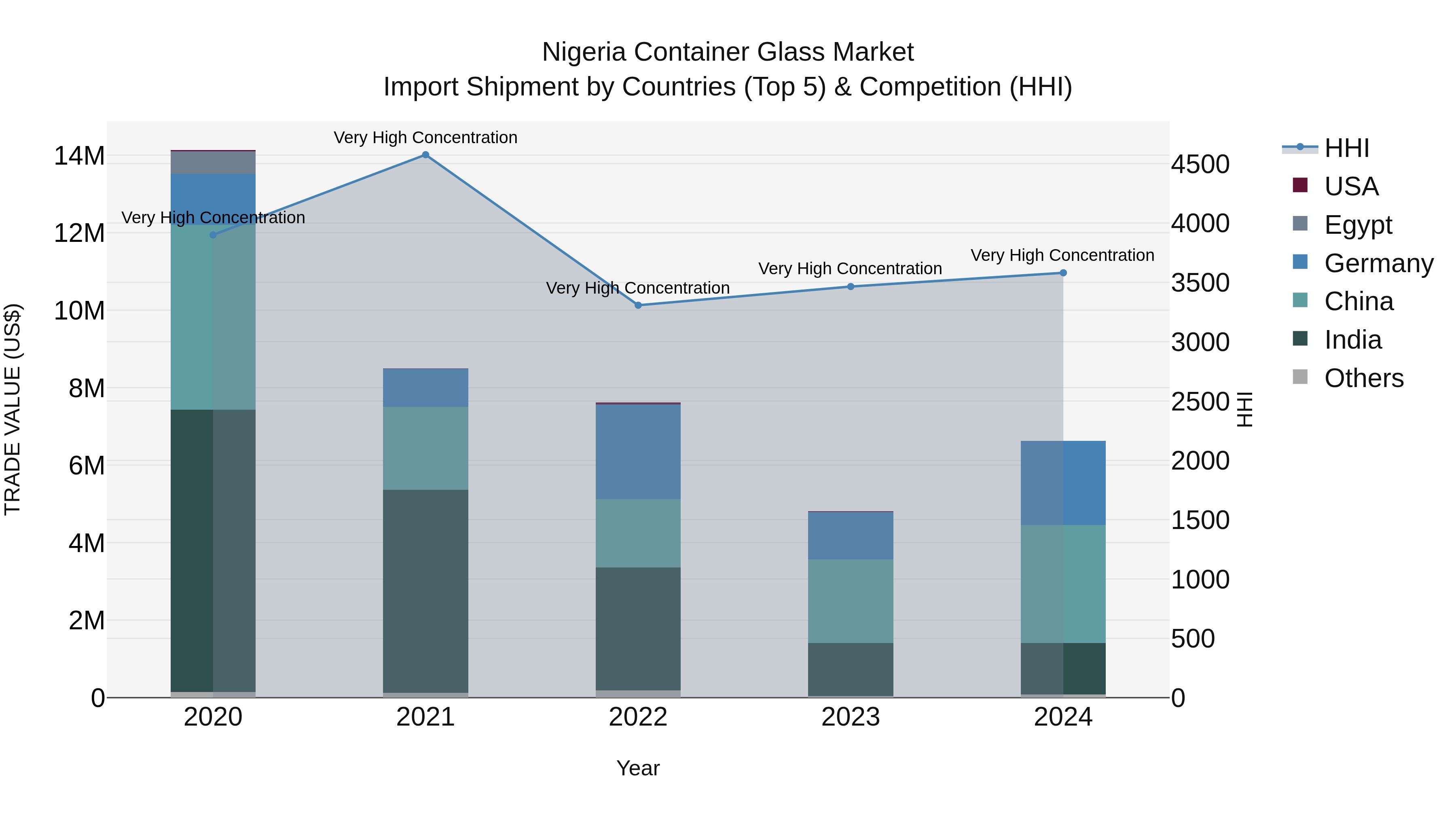 Nigeria Container Glass Market Top 5 Importing Countries and Market Competition (HHI) Analysis