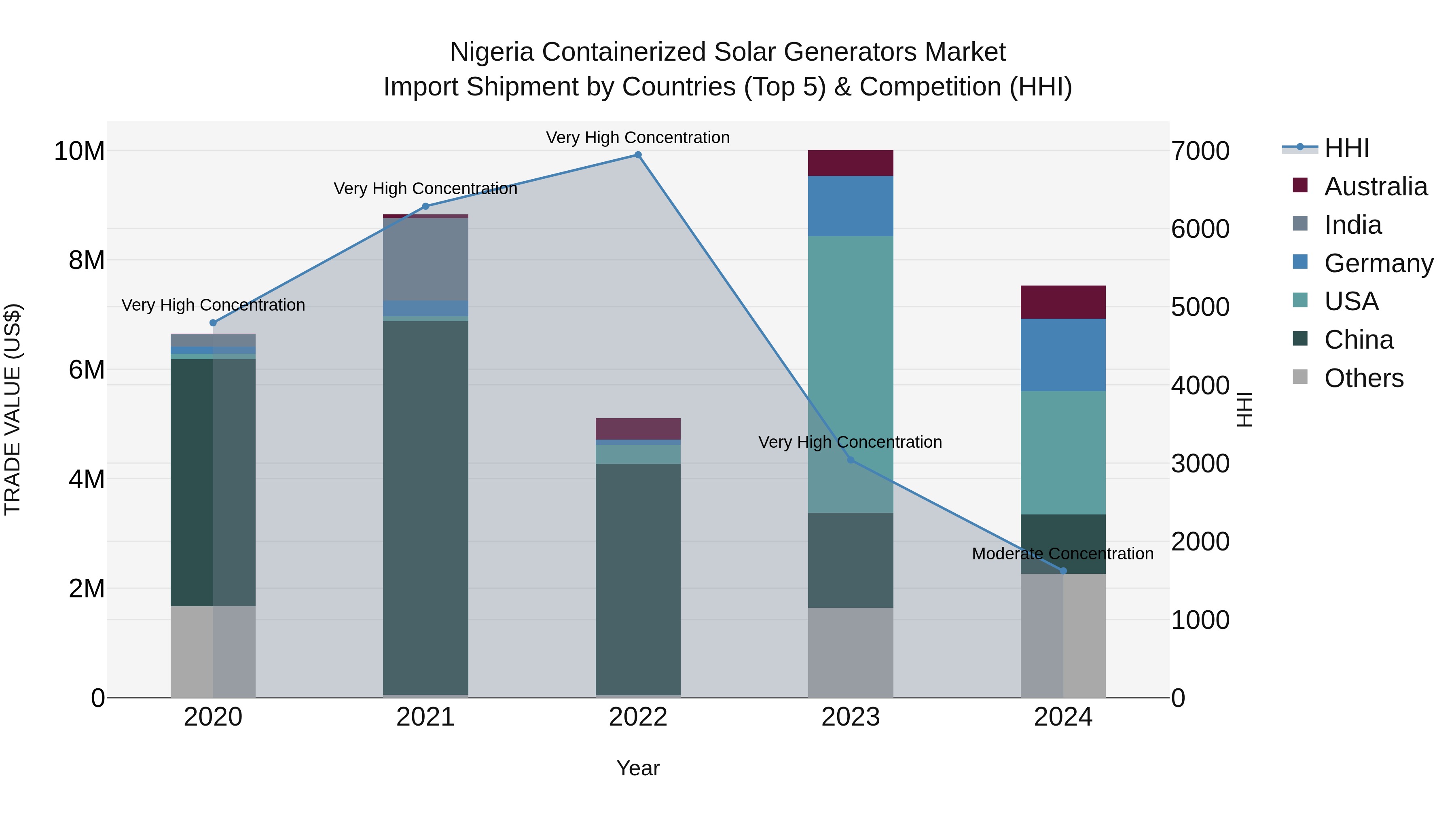 Nigeria Containerized Solar Generators Market Top 5 Importing Countries and Market Competition (HHI) Analysis