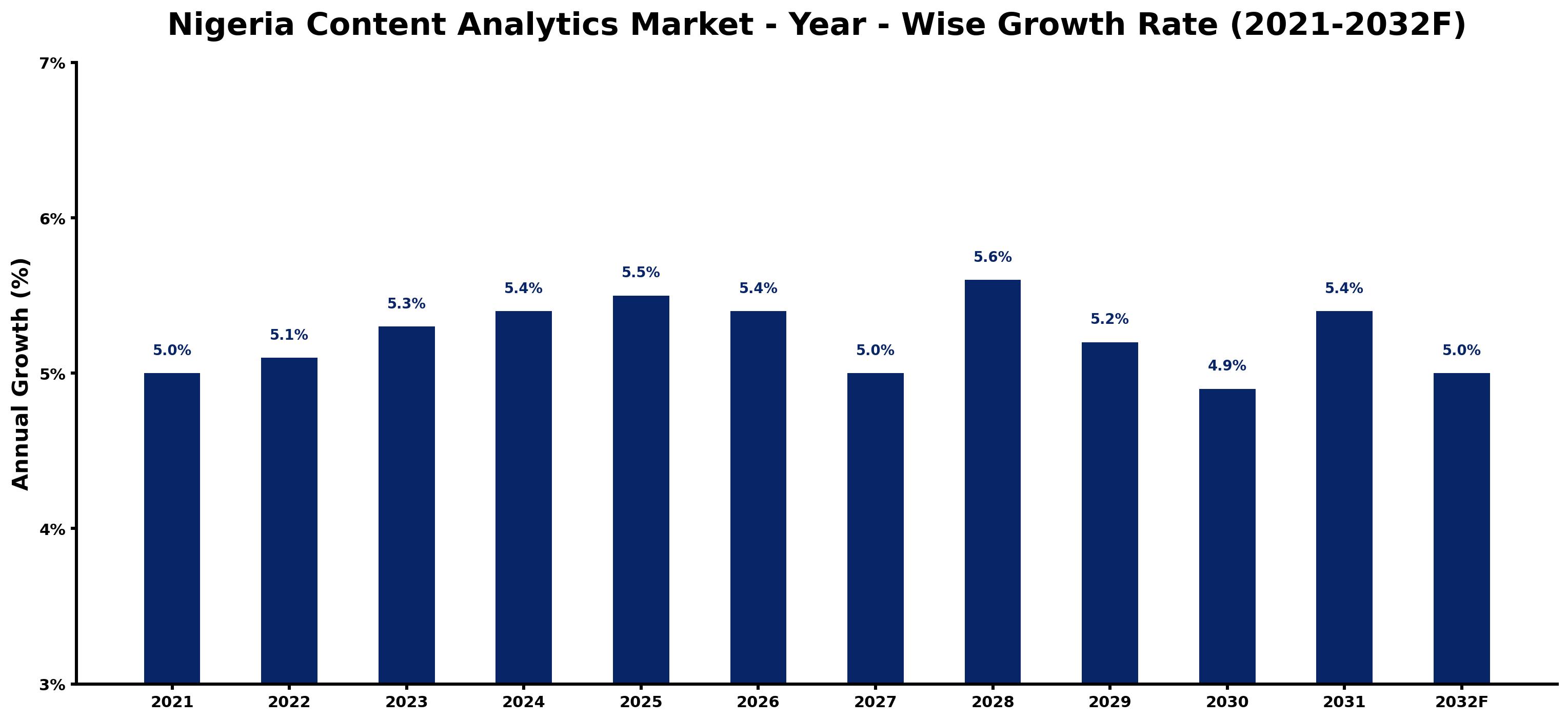 Nigeria Content Analytics Market Year-wise Growth Rate and Key Drivers