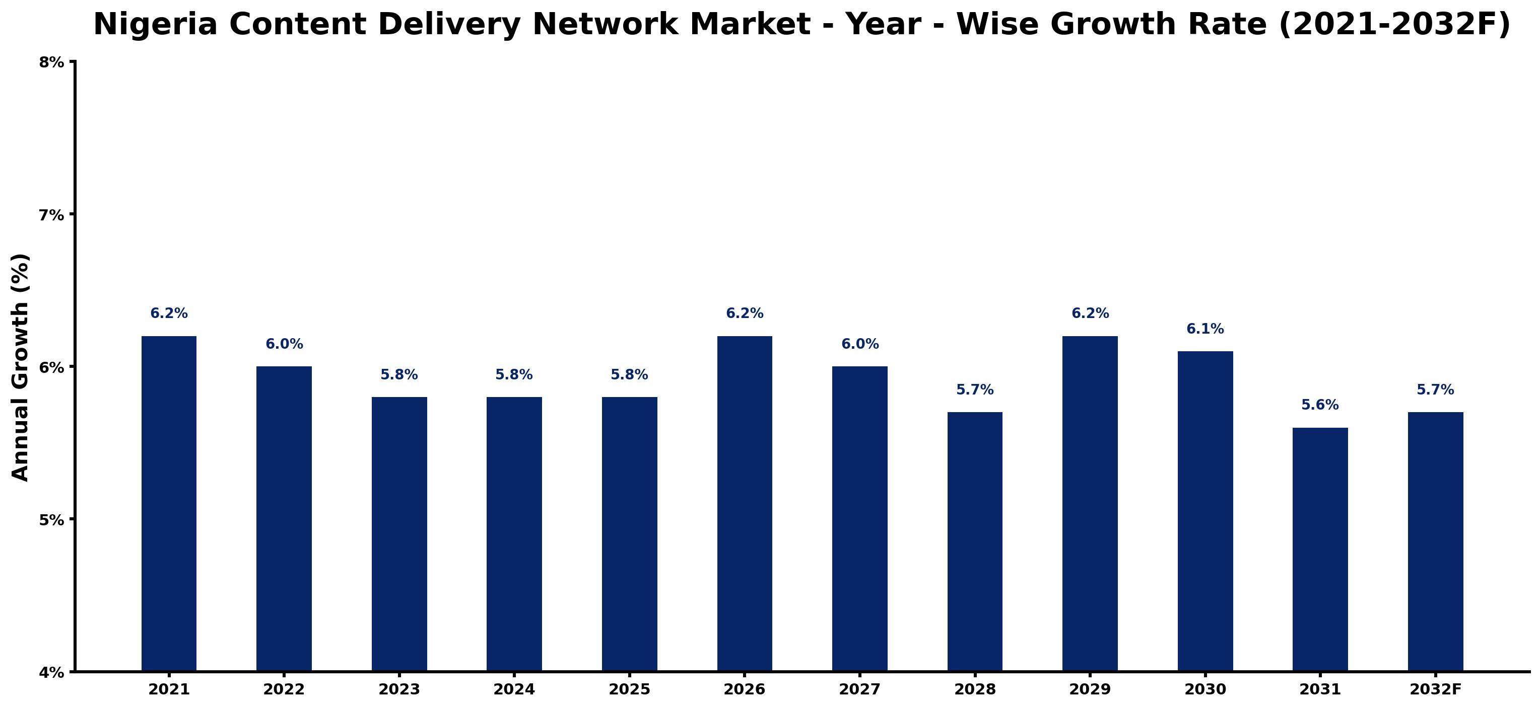 Nigeria Content Delivery Network Market Year-wise Growth Rate and Key Drivers