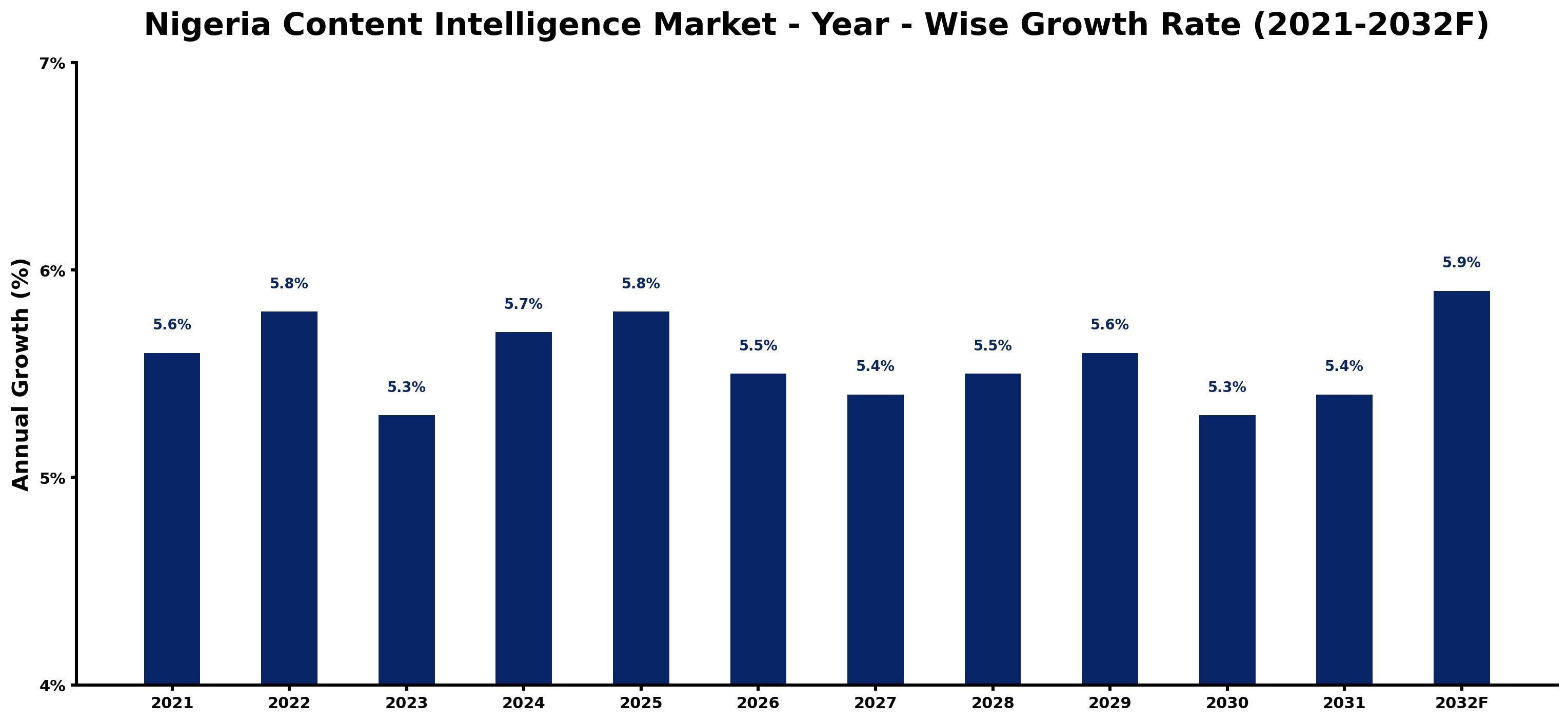 Nigeria Content Intelligence Market Year-wise Growth Rate and Key Drivers