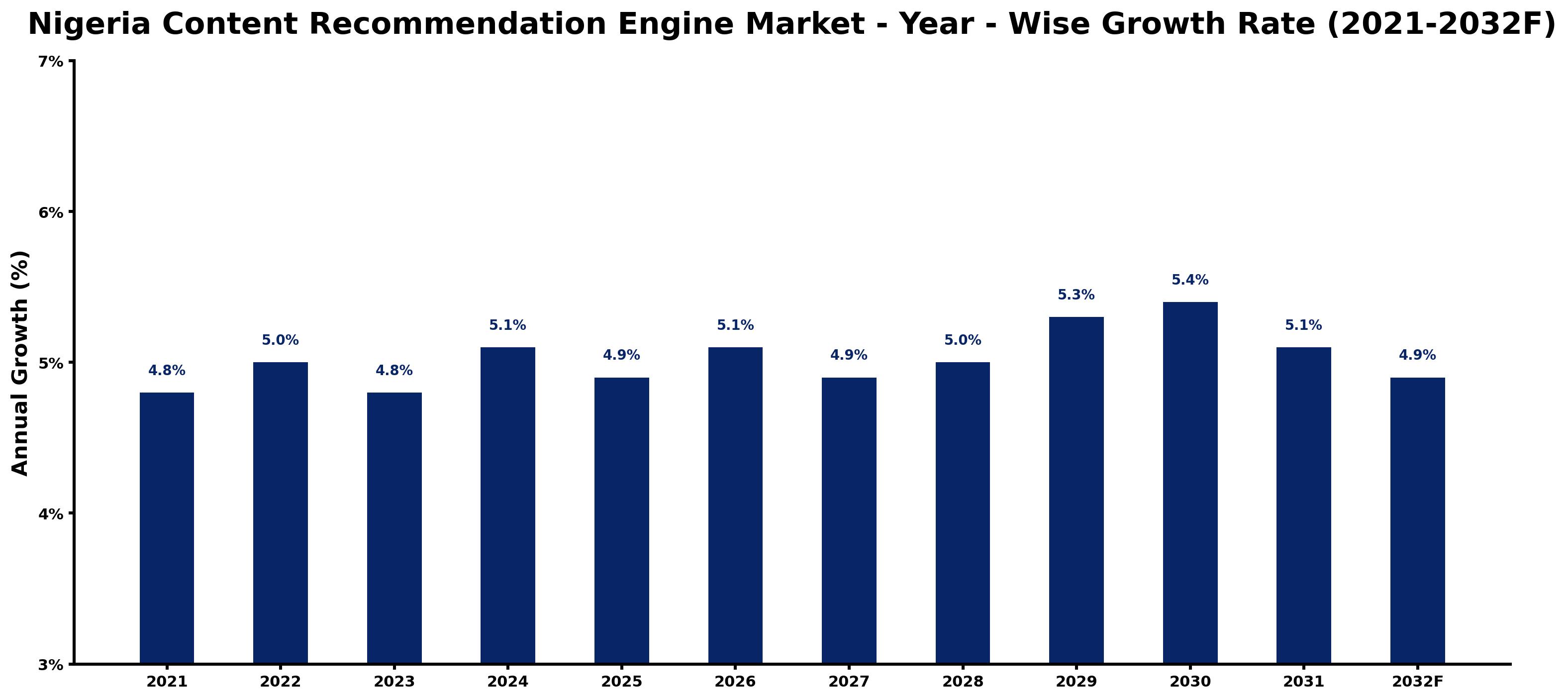 Nigeria Content Recommendation Engine Market Year-wise Growth Rate and Key Drivers