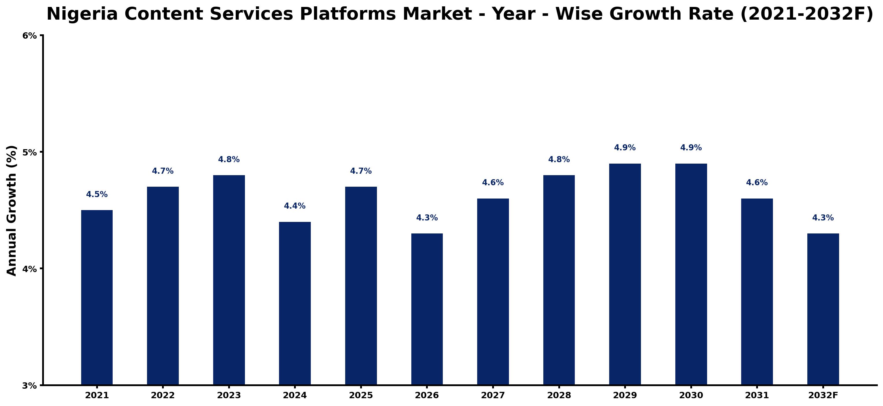 Nigeria Content Services Platforms Market Year-wise Growth Rate and Key Drivers