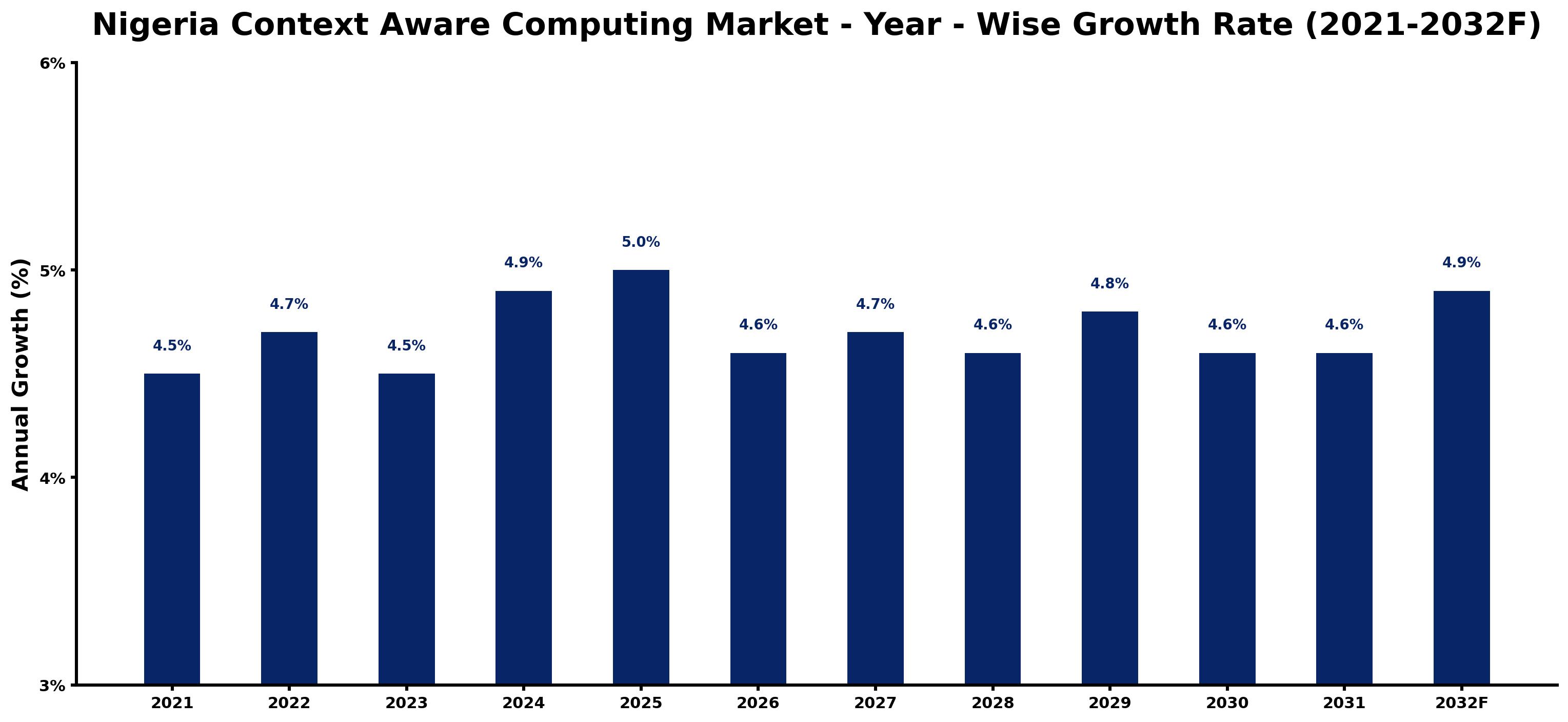 Nigeria Context Aware Computing Market Year-wise Growth Rate and Key Drivers