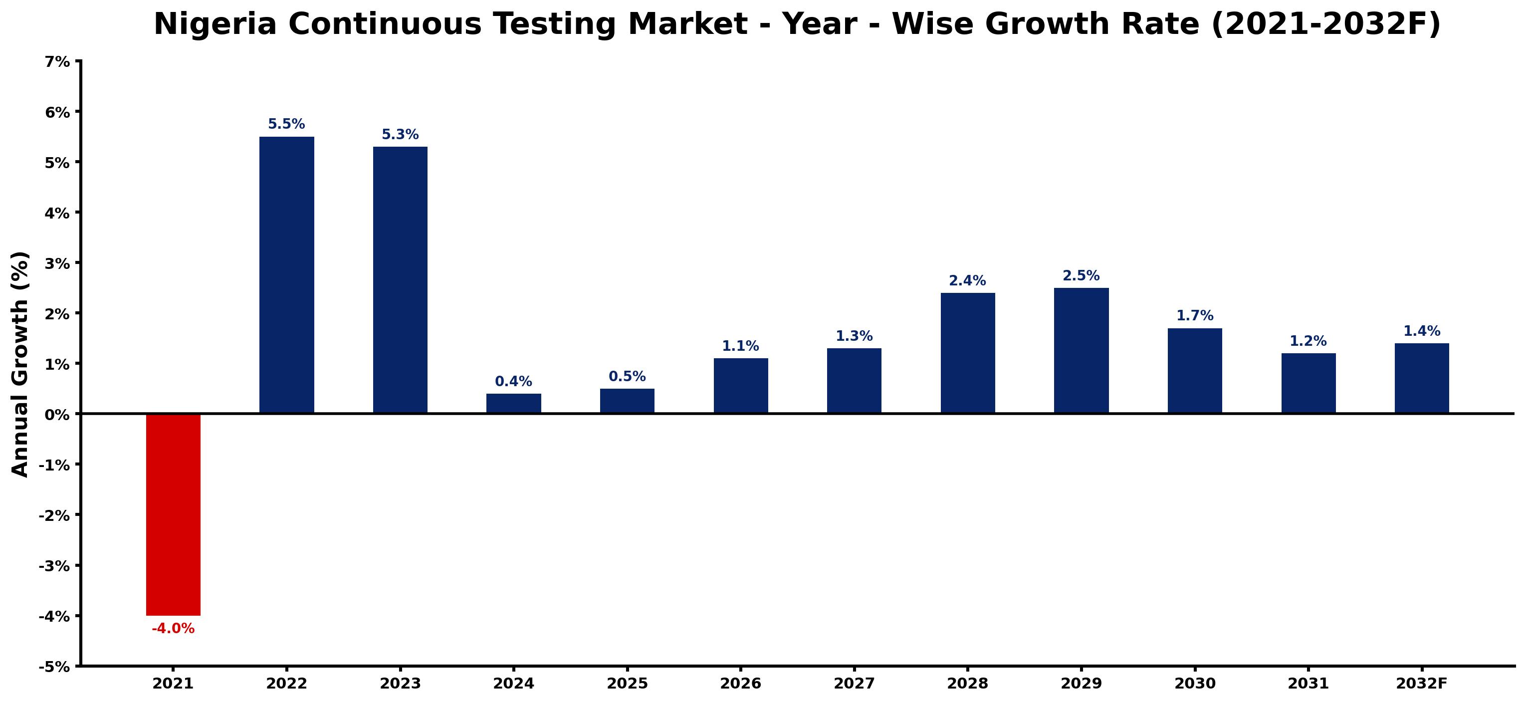 Nigeria Continuous Testing Market Year-wise Growth Rate and Key Drivers