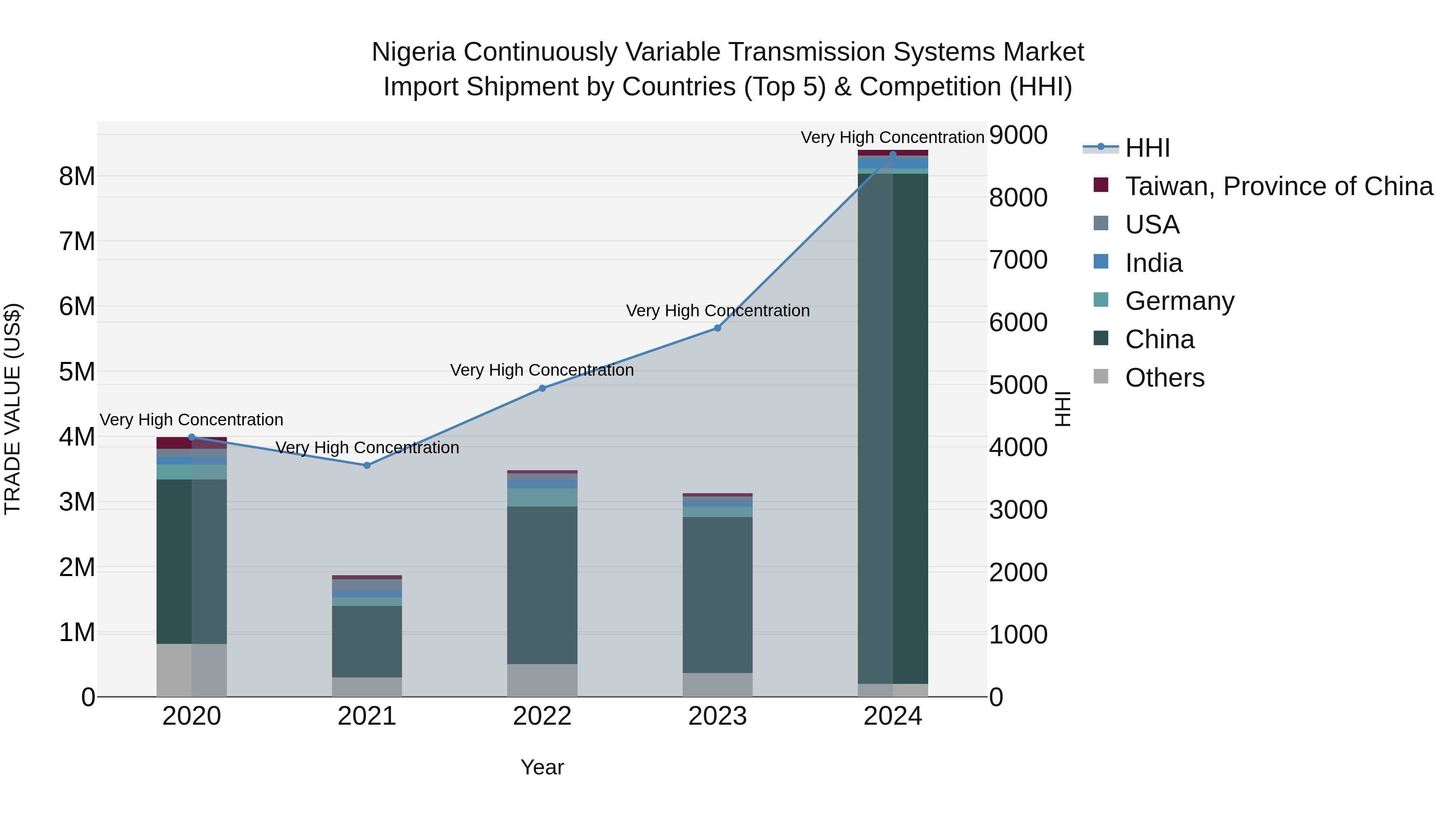 Nigeria Continuously Variable Transmission Systems Market Top 5 Importing Countries and Market Competition (HHI) Analysis