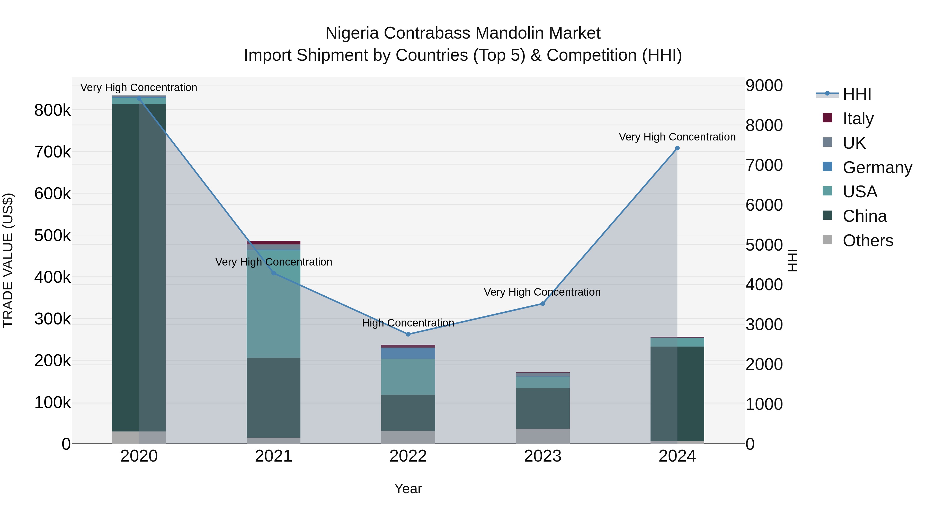 Nigeria Contrabass Mandolin Market Top 5 Importing Countries and Market Competition (HHI) Analysis