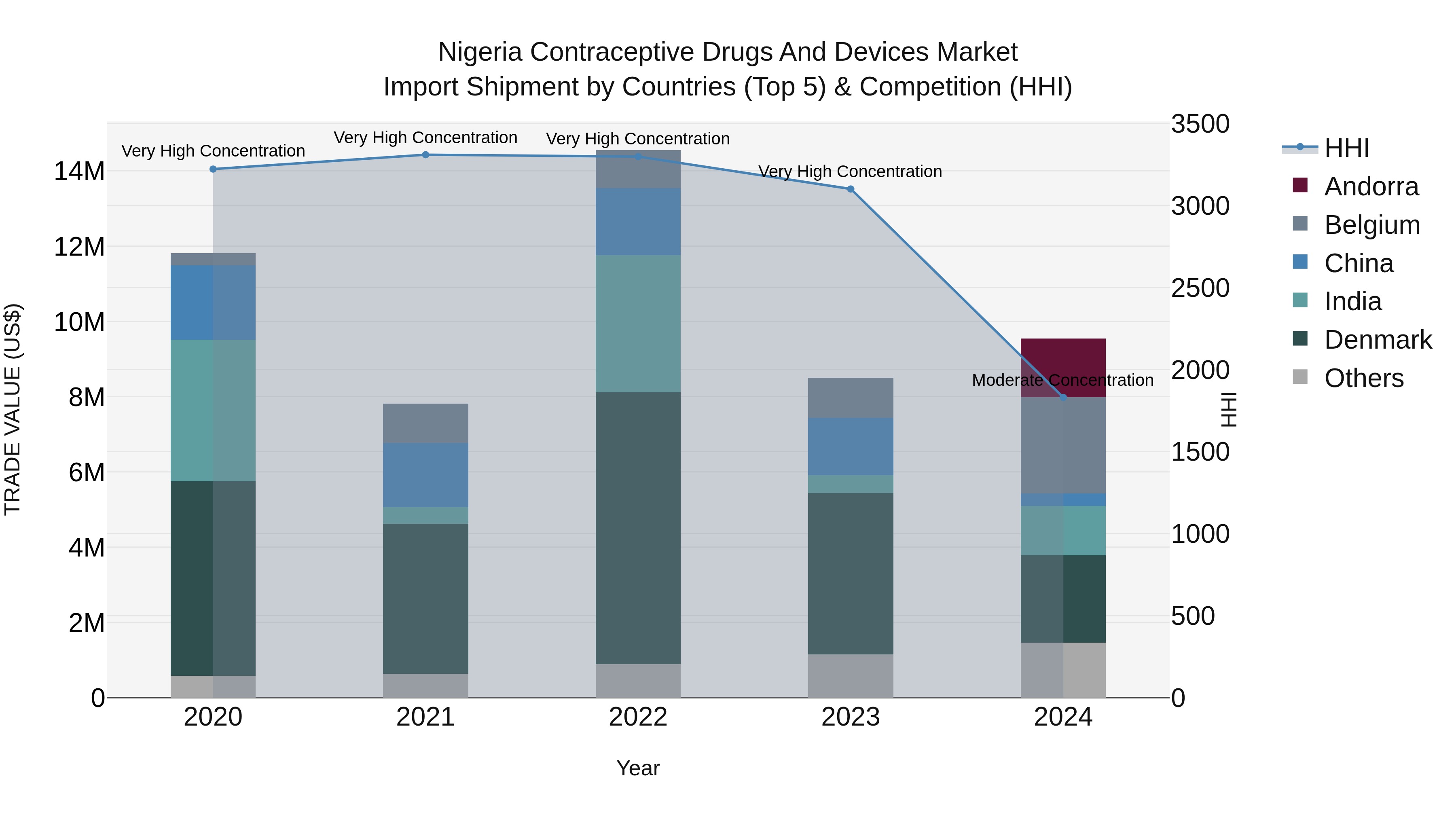 Nigeria Contraceptive Drugs And Devices Market Top 5 Importing Countries and Market Competition (HHI) Analysis