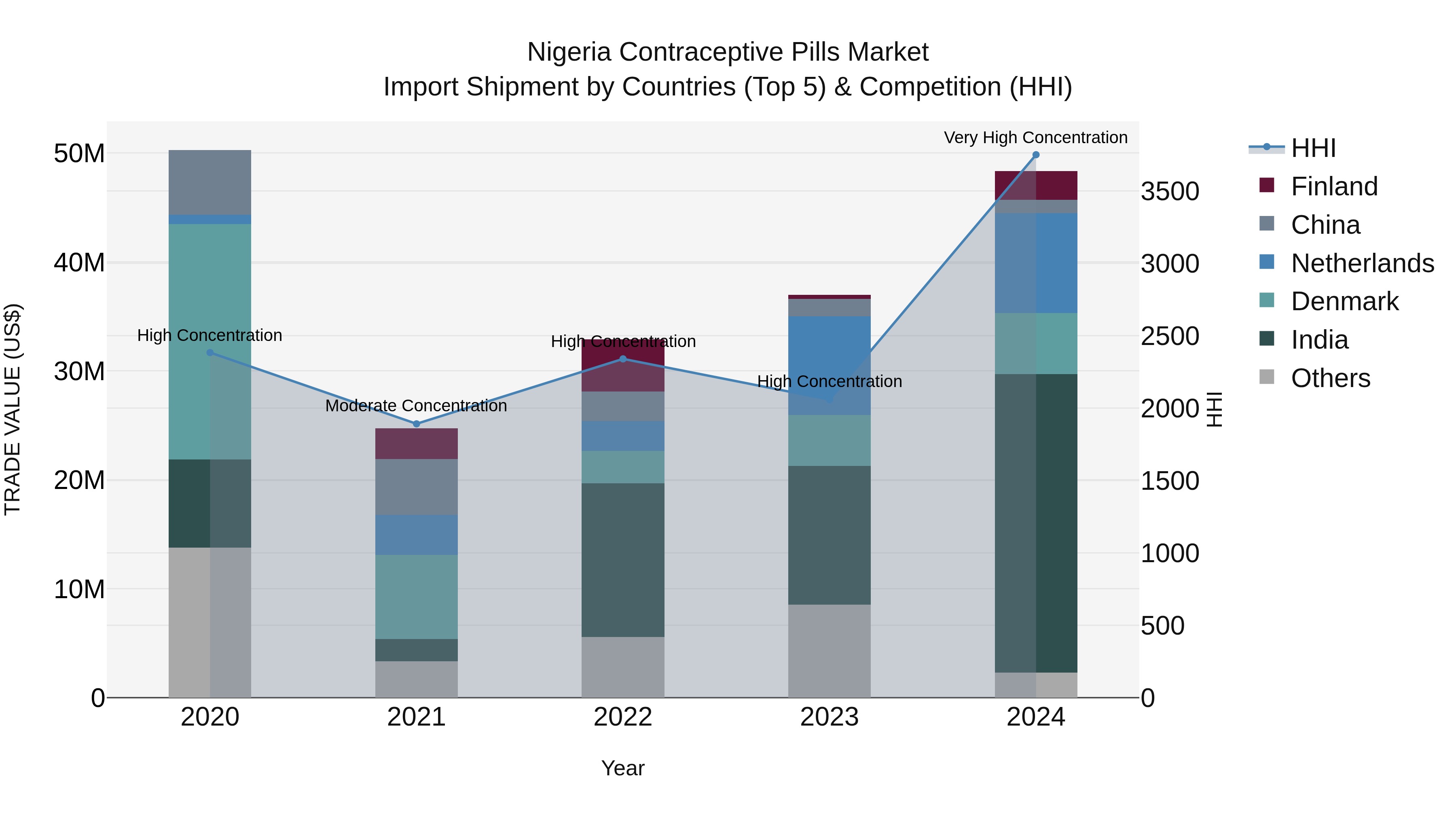 Nigeria Contraceptive Pills Market Top 5 Importing Countries and Market Competition (HHI) Analysis