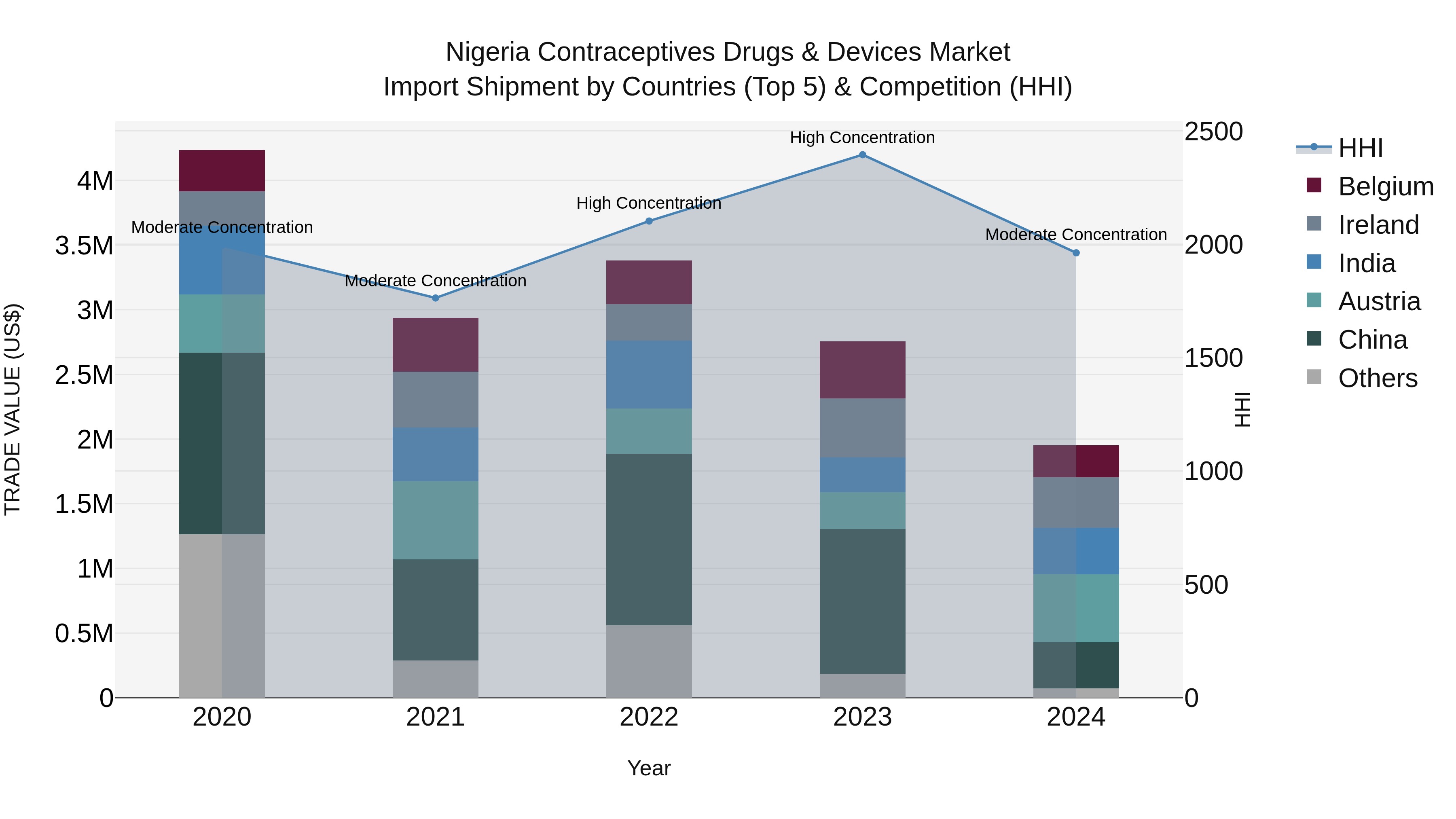 Nigeria Contraceptives Drugs & Devices Market Top 5 Importing Countries and Market Competition (HHI) Analysis