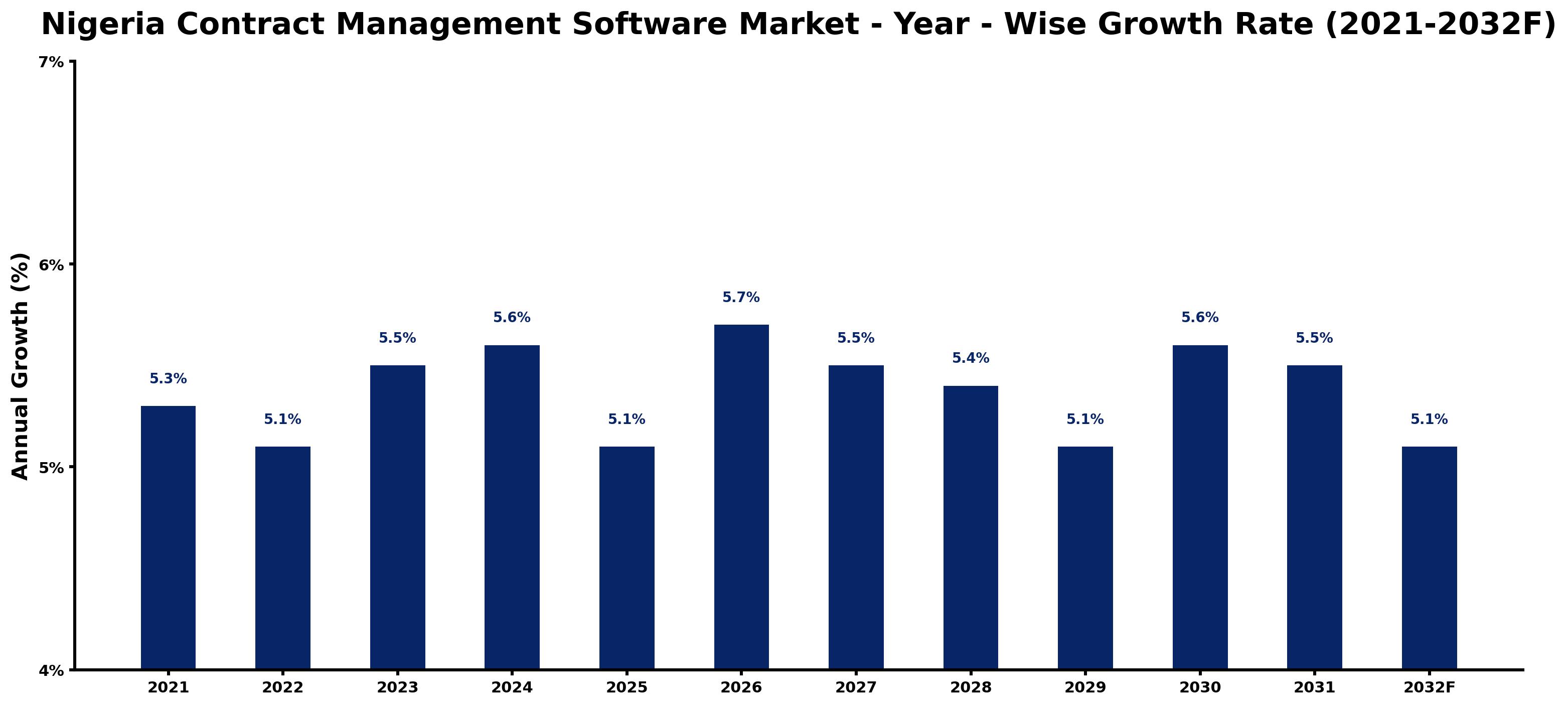 Nigeria Contract Management Software Market Year-wise Growth Rate and Key Drivers